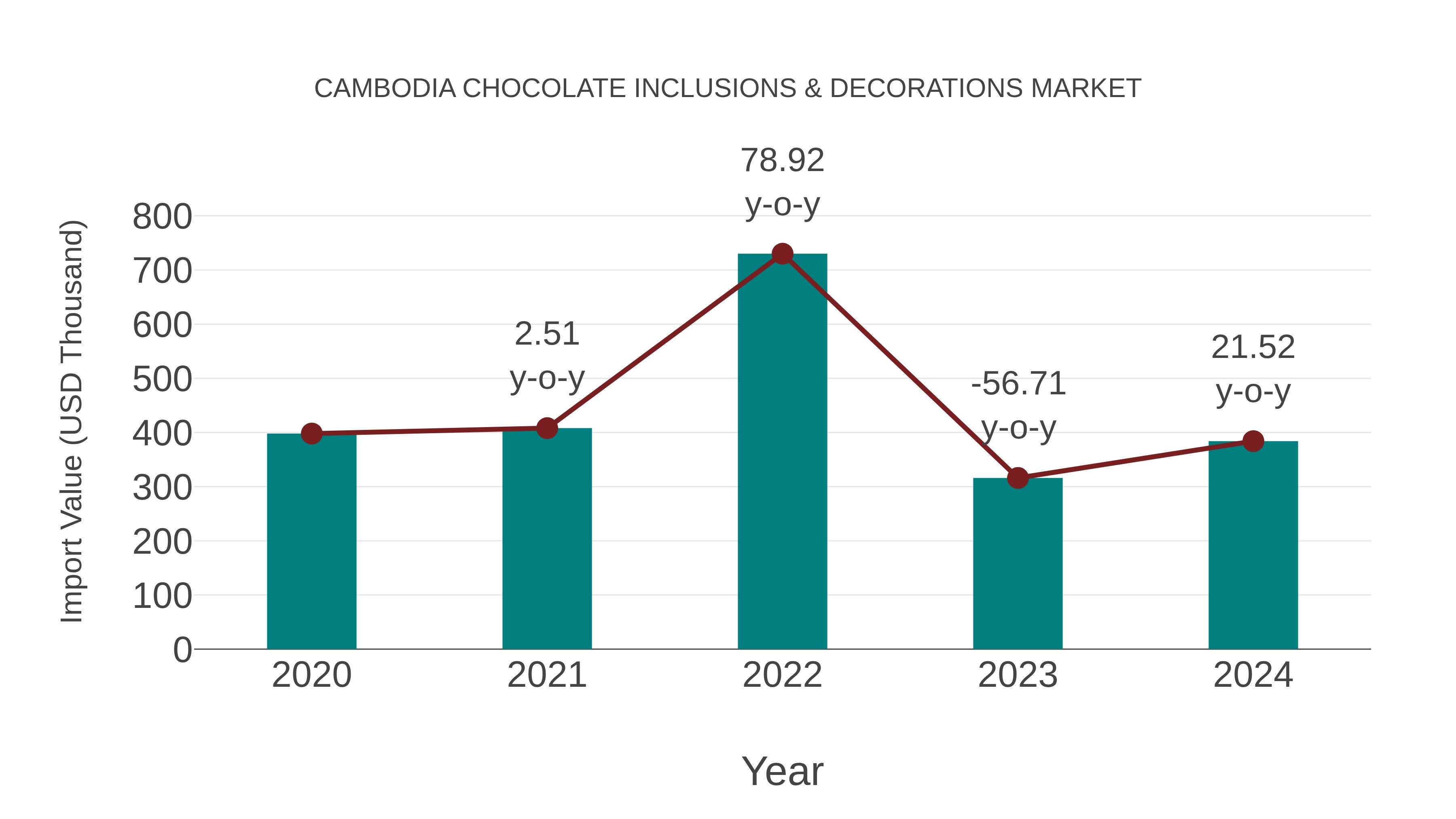  Cambodia Chocolate Inclusions & Decorations Market: Import Trend Analysis