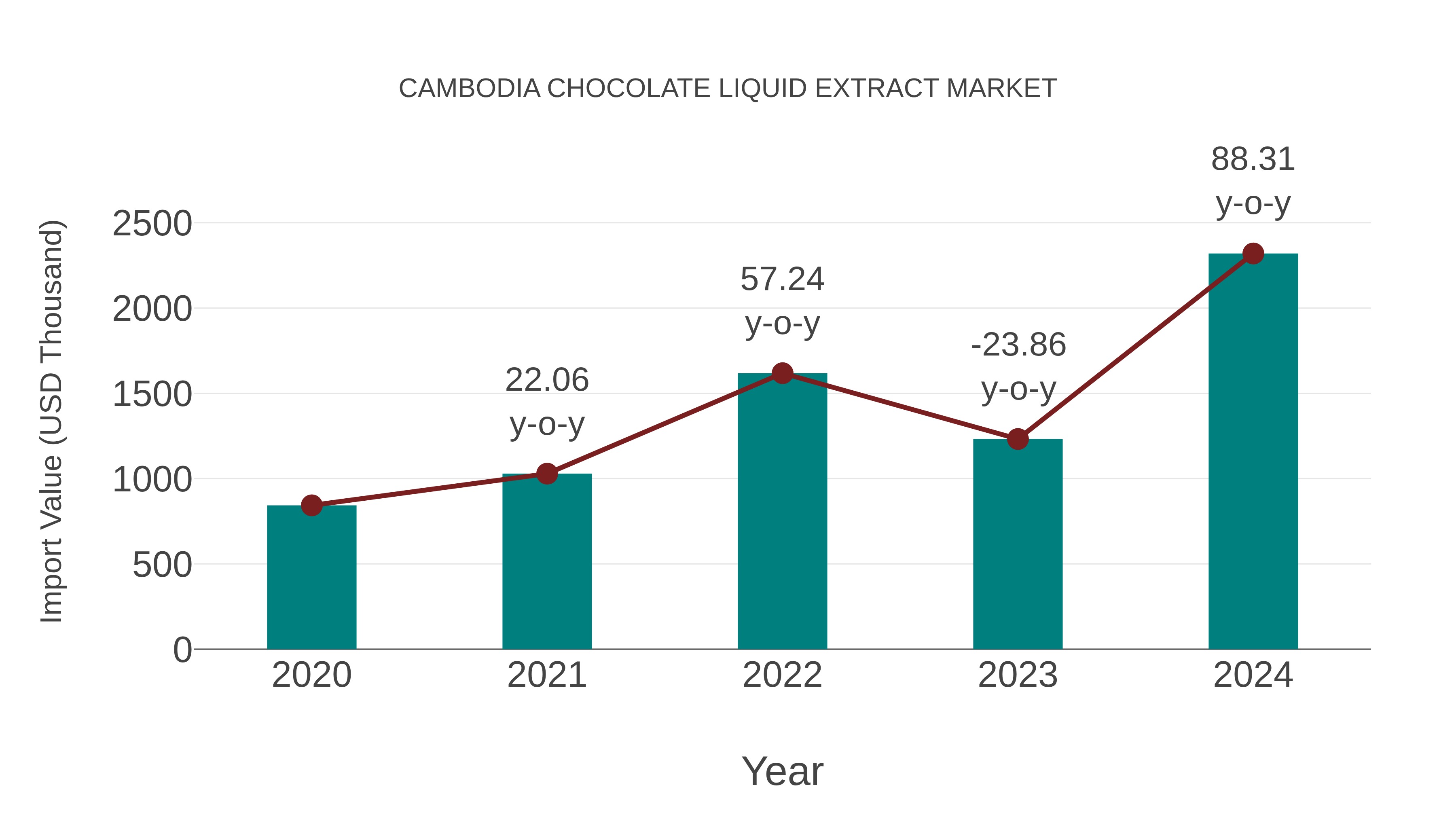  Cambodia Chocolate Liquid Extract Market: Import Trend Analysis