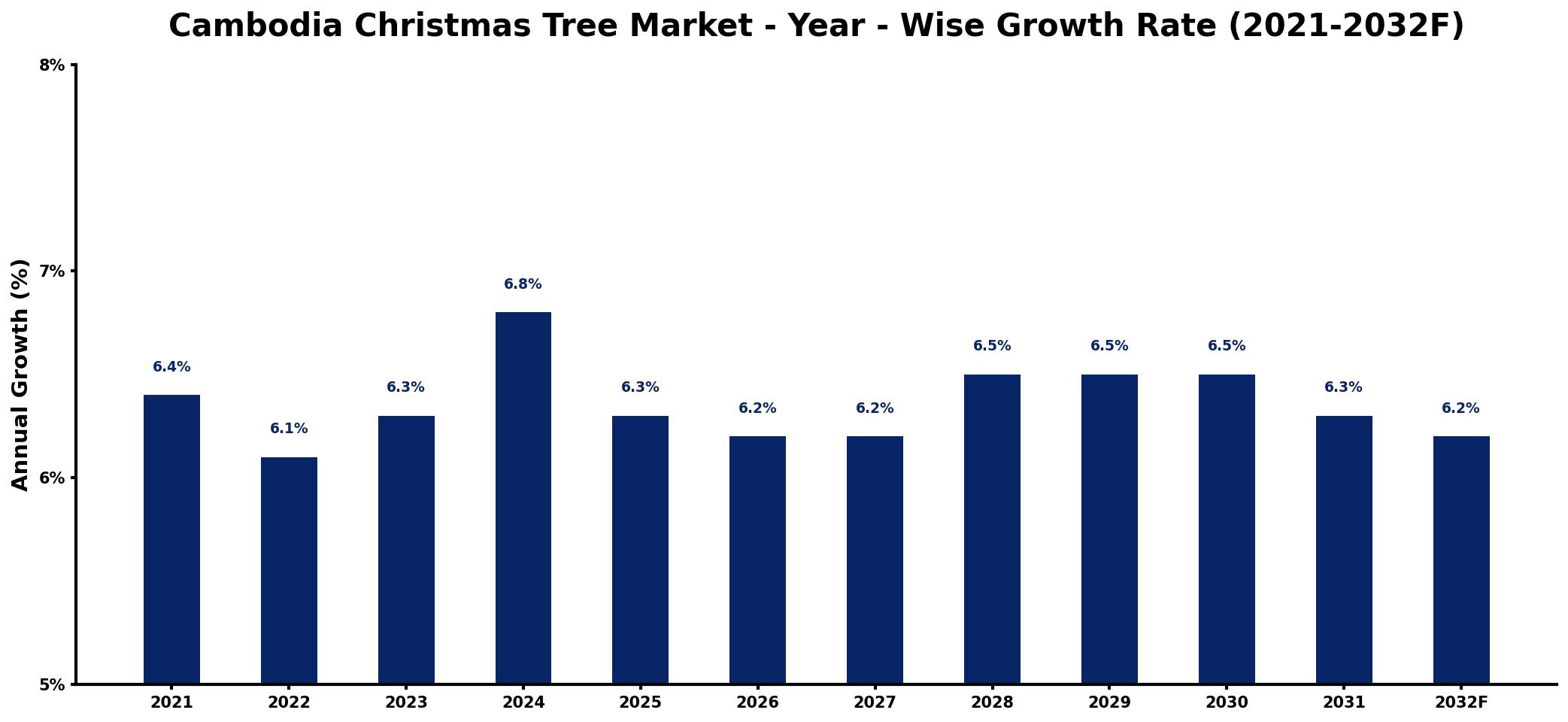 Cambodia Christmas Tree Market Year-wise Growth Rate and Key Drivers