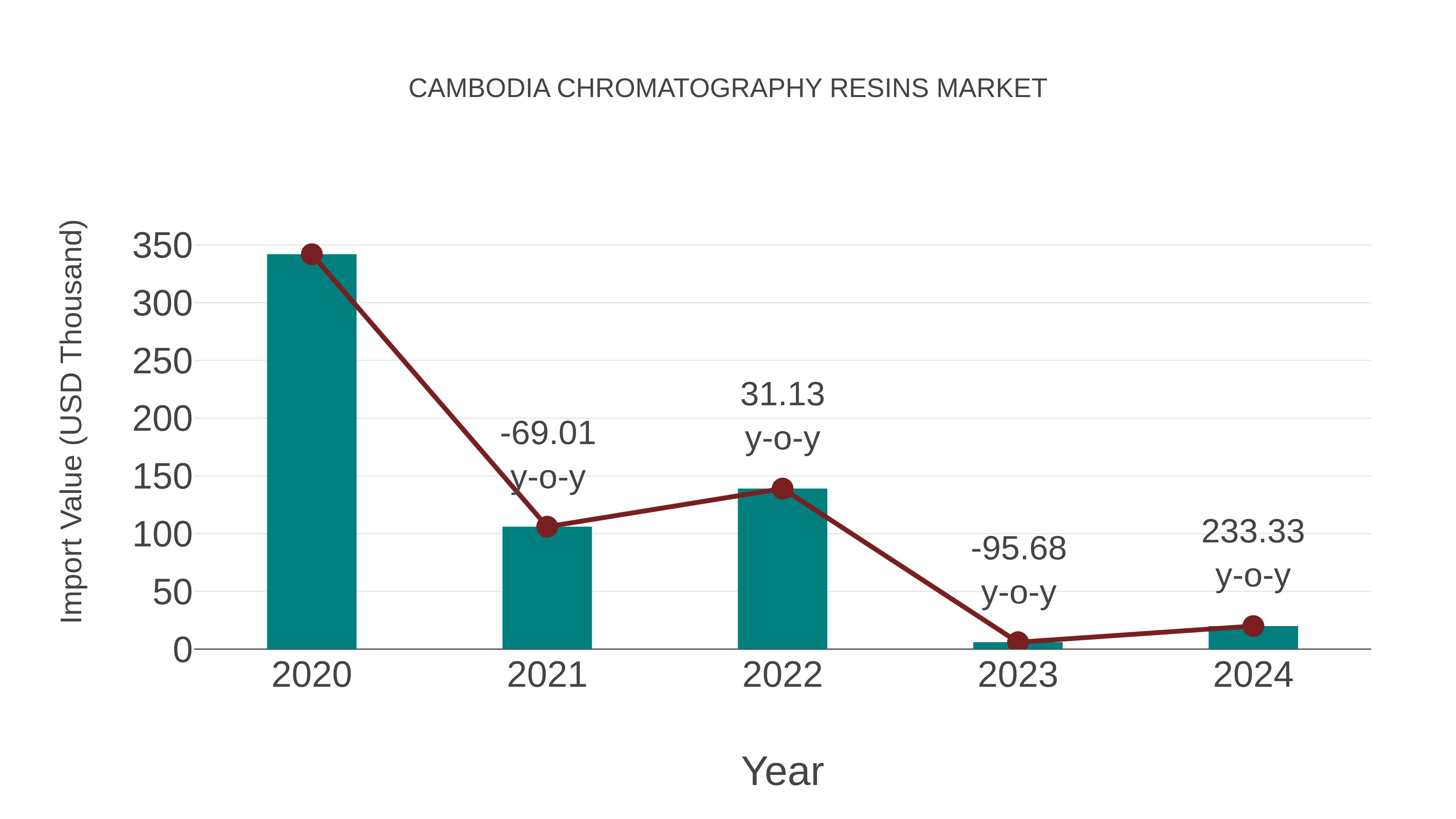  Cambodia Chromatography Resins Market: Import Trend Analysis