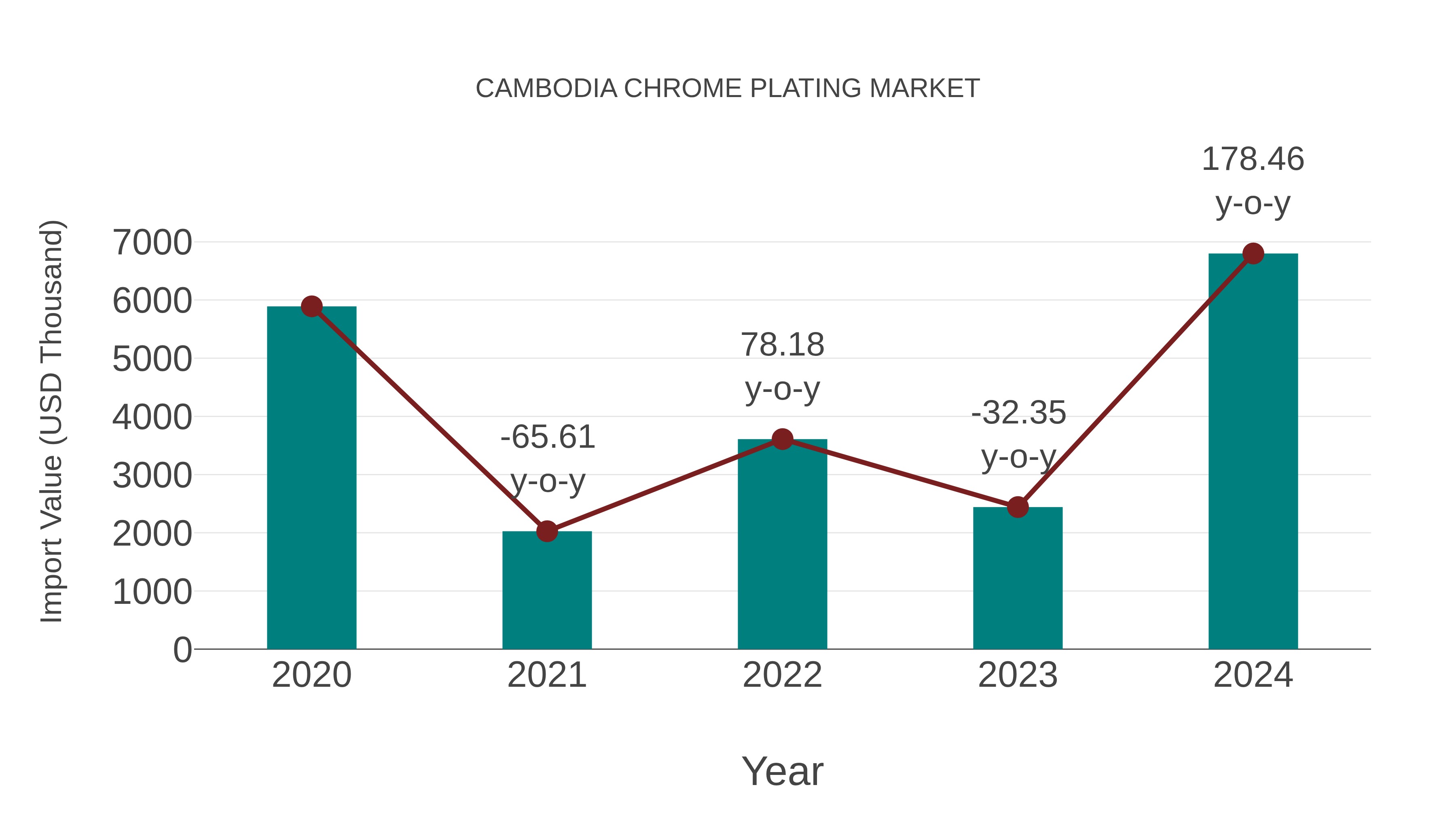  Cambodia Chrome Plating Market: Import Trend Analysis