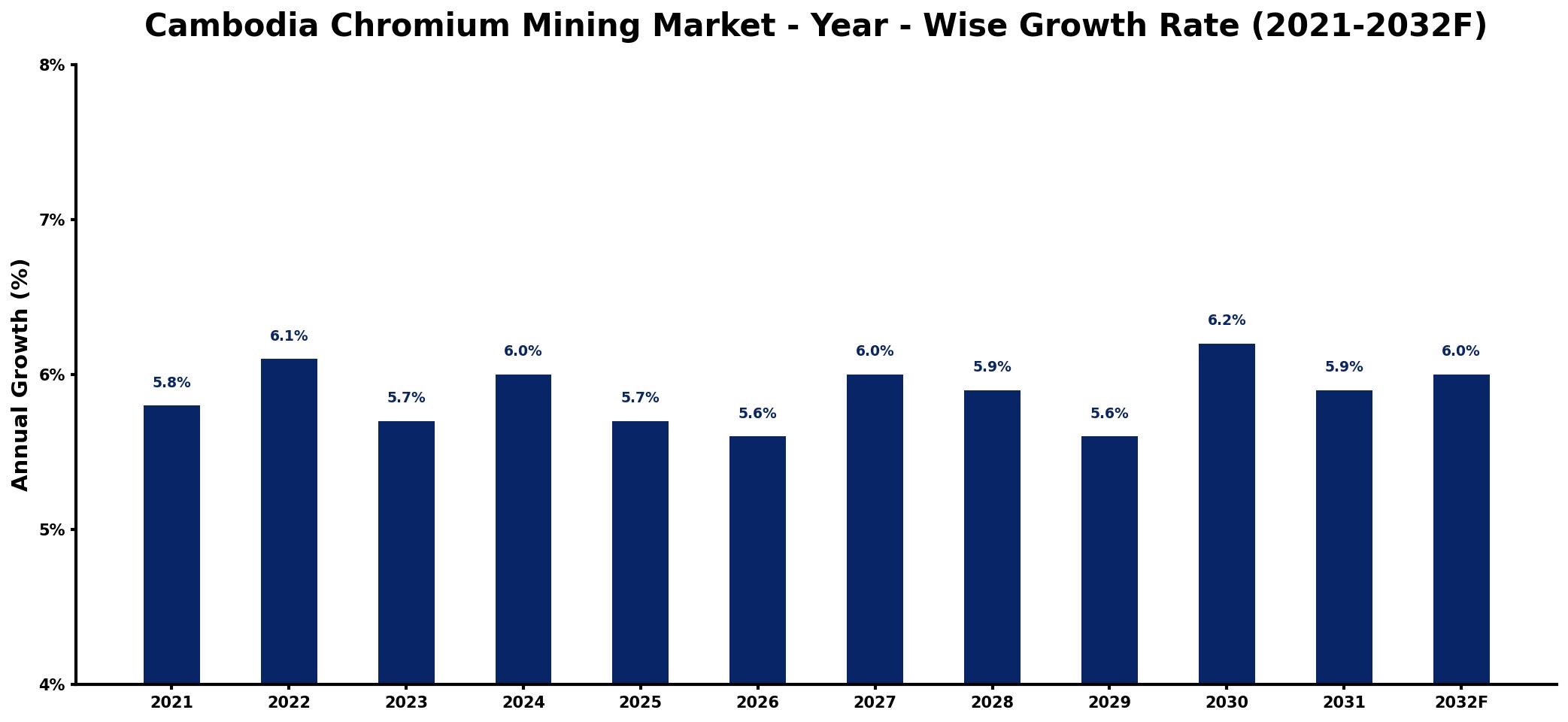 Cambodia Chromium Mining Market Year-wise Growth Rate and Key Drivers