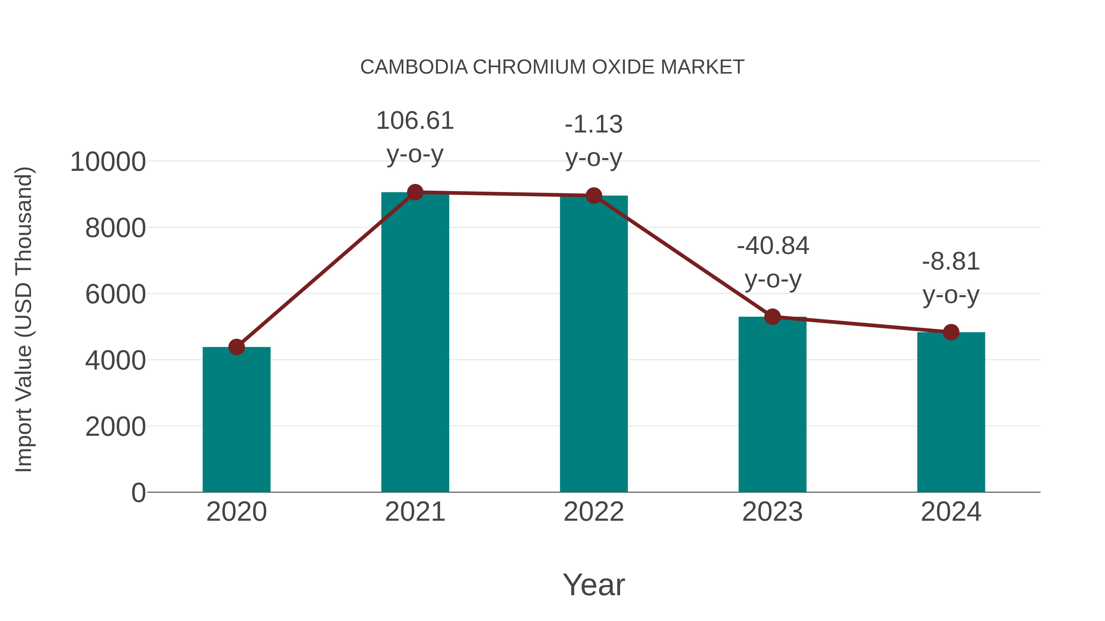  Cambodia Chromium Oxide Market: Import Trend Analysis