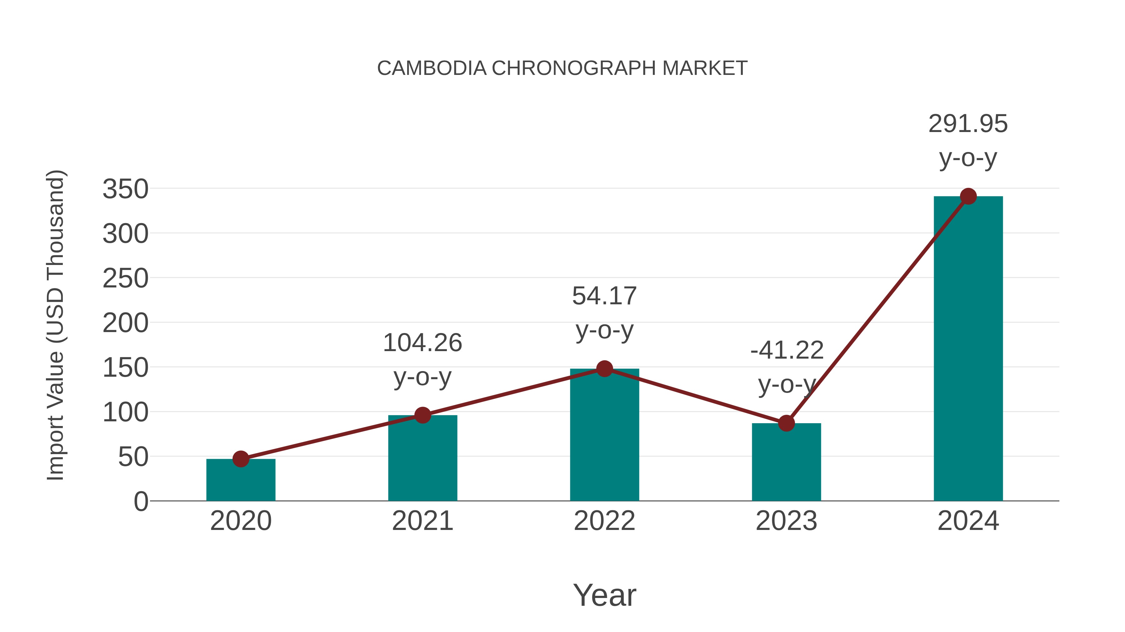  Cambodia Chronograph Market: Import Trend Analysis
