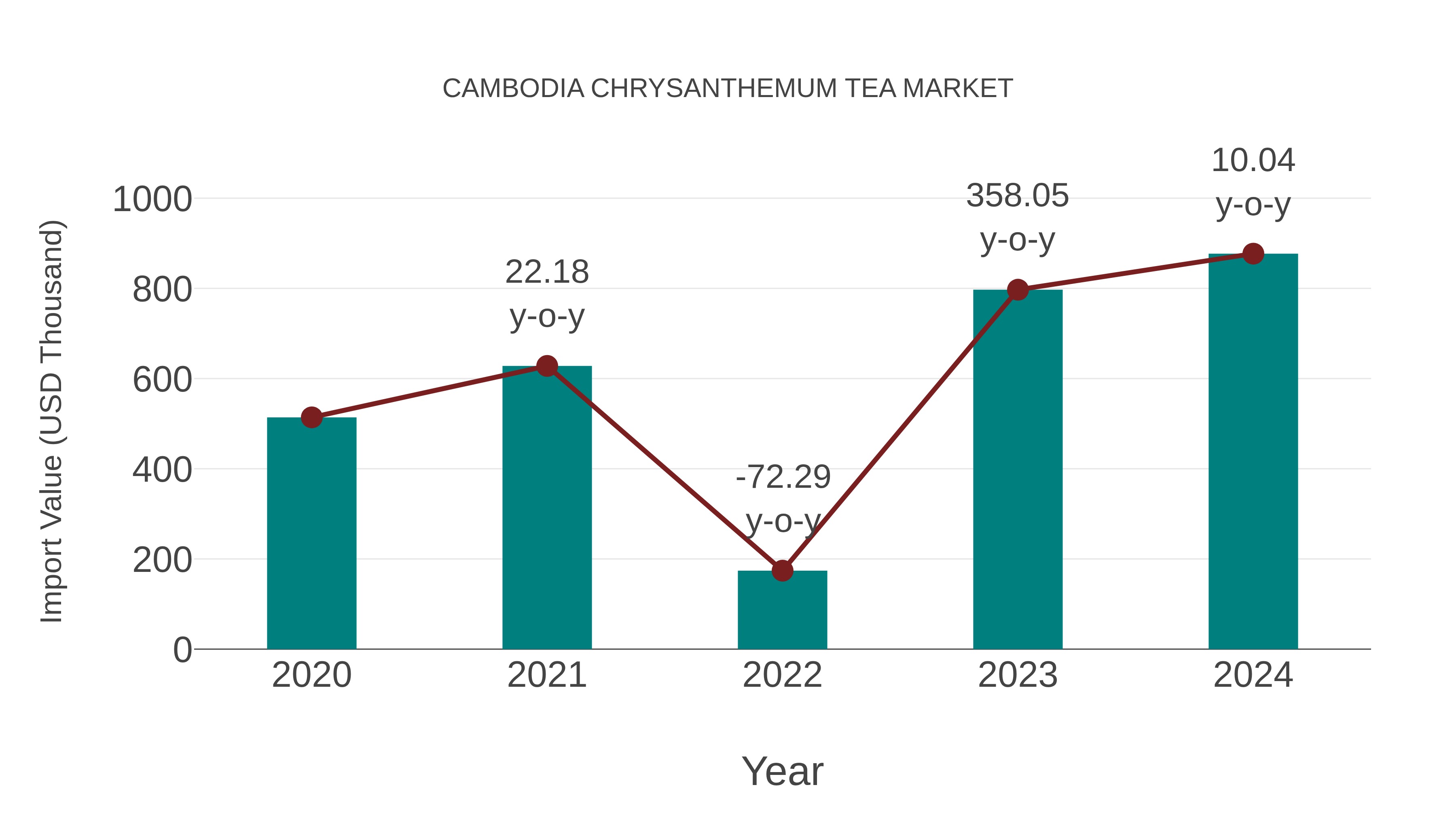  Cambodia Chrysanthemum Tea Market: Import Trend Analysis