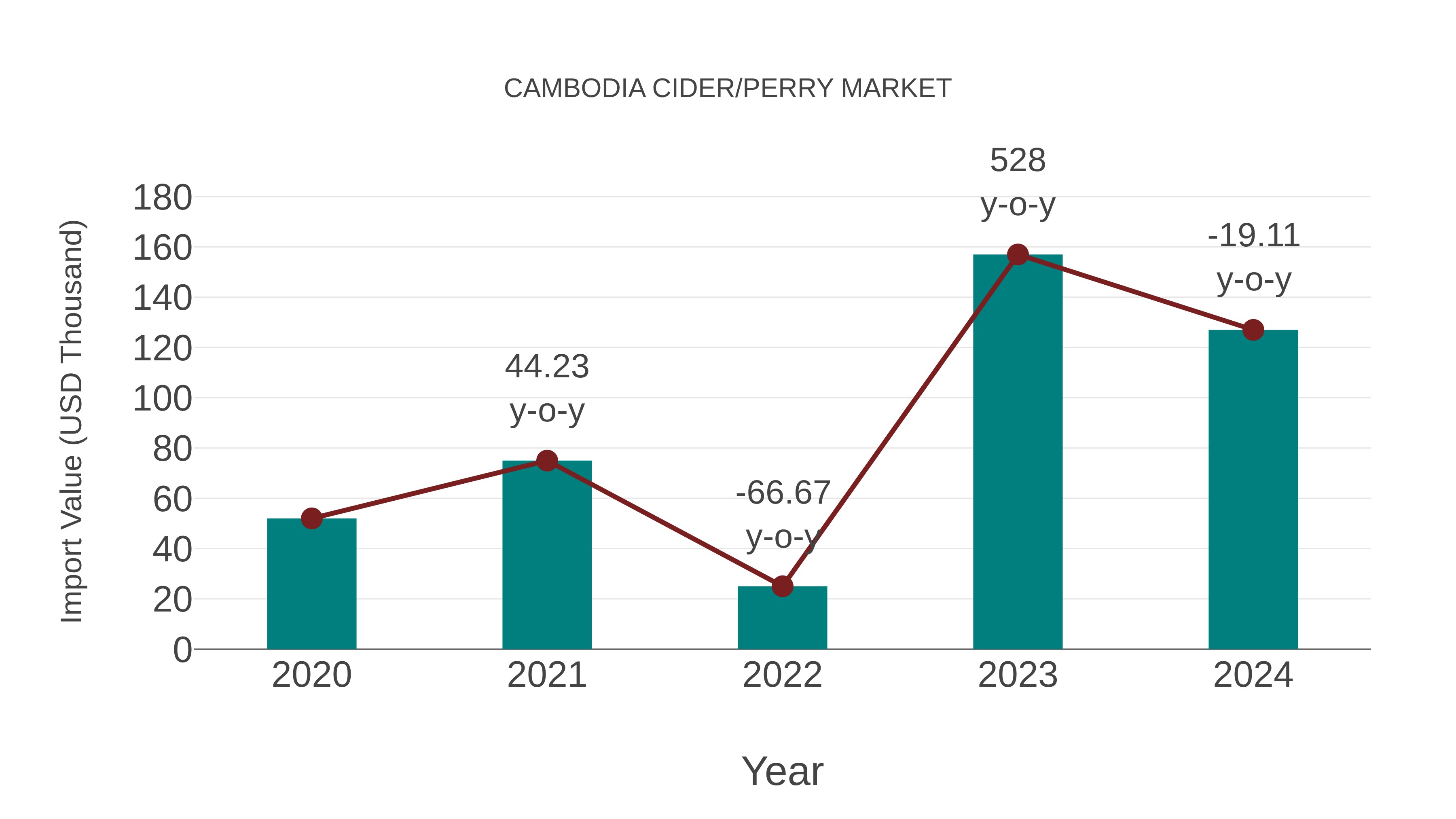  Cambodia Cider/perry Market: Import Trend Analysis