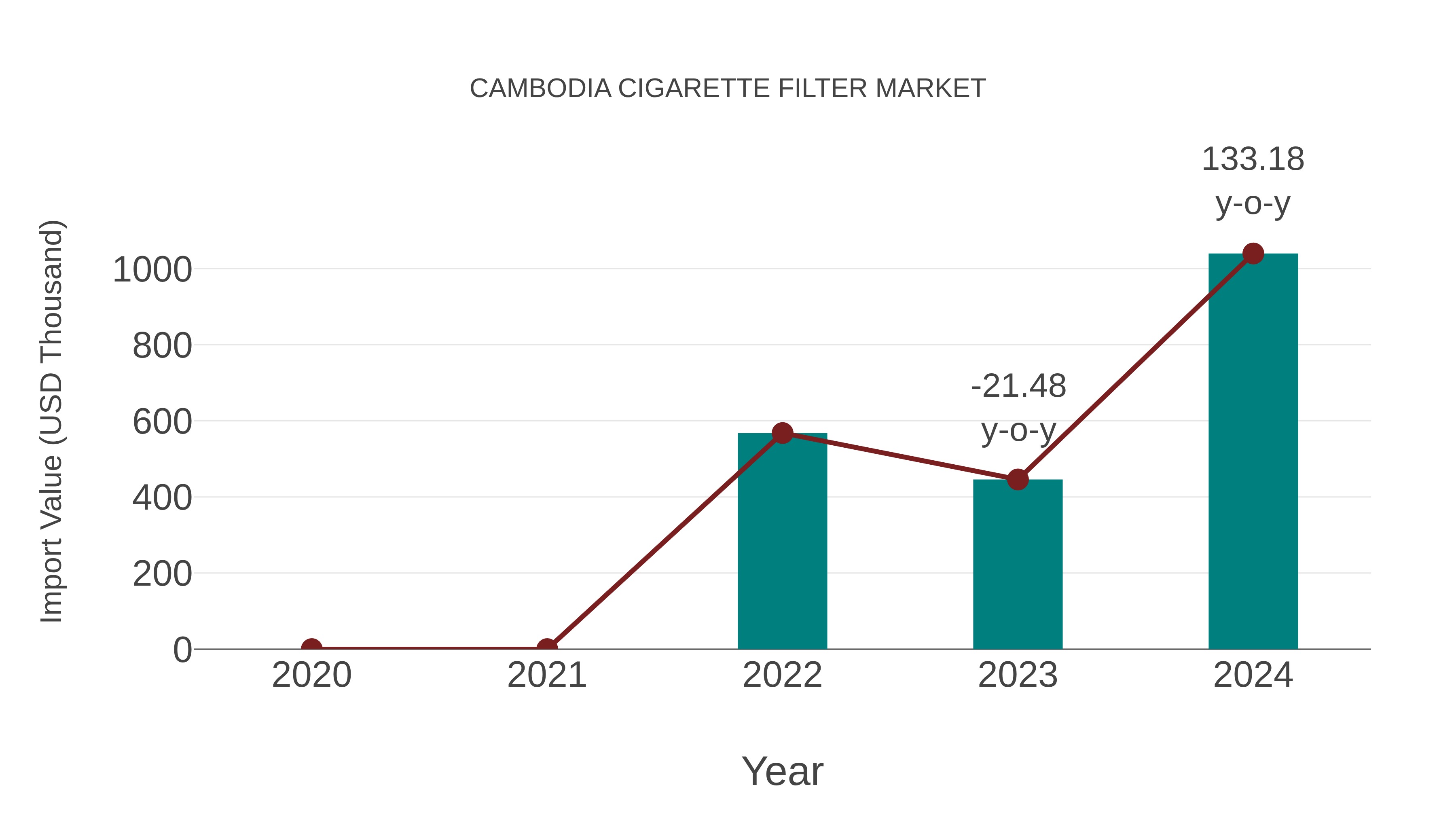  Cambodia Cigarette Filter Market: Import Trend Analysis