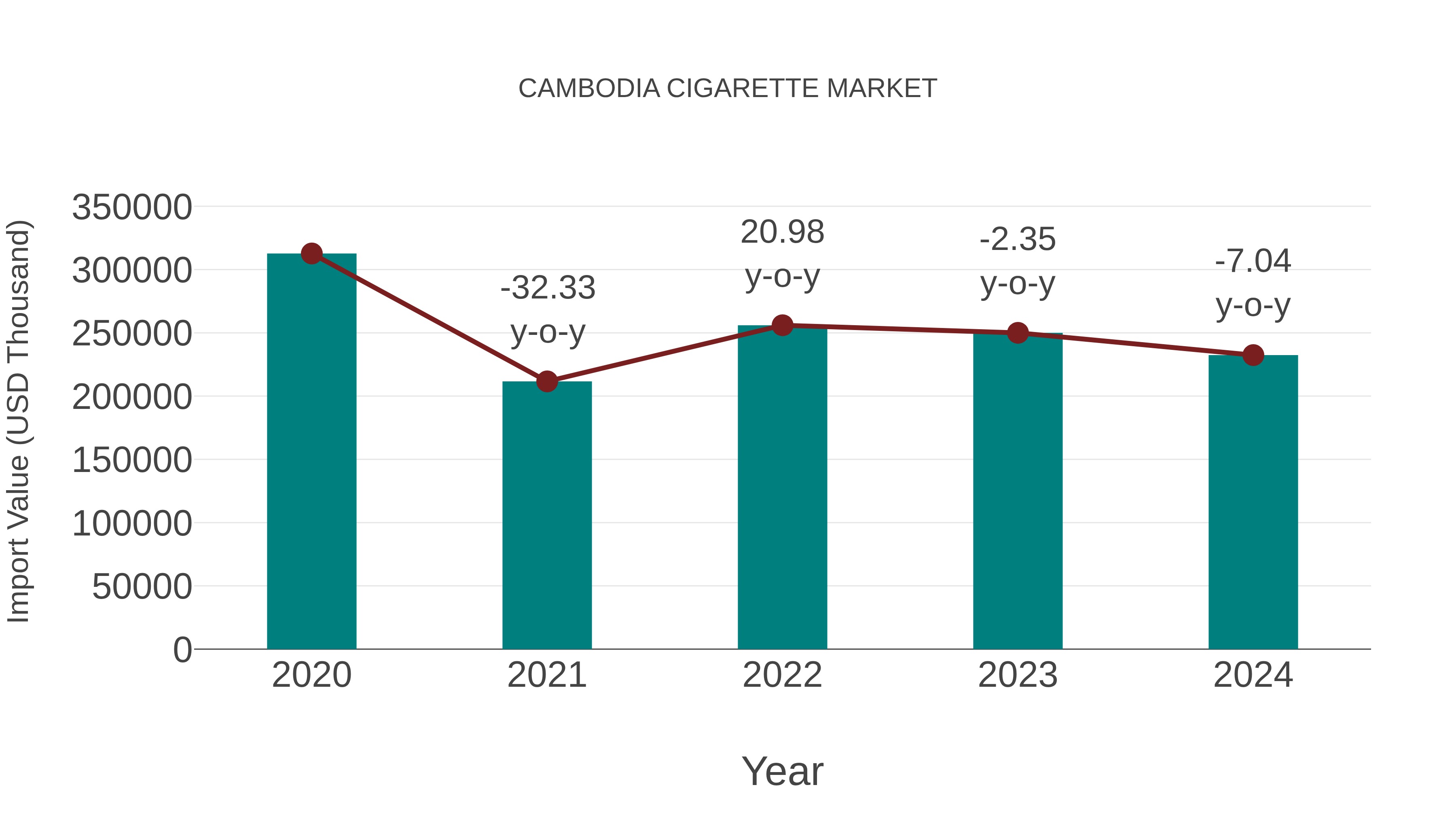  Cambodia Cigarette Market: Import Trend Analysis