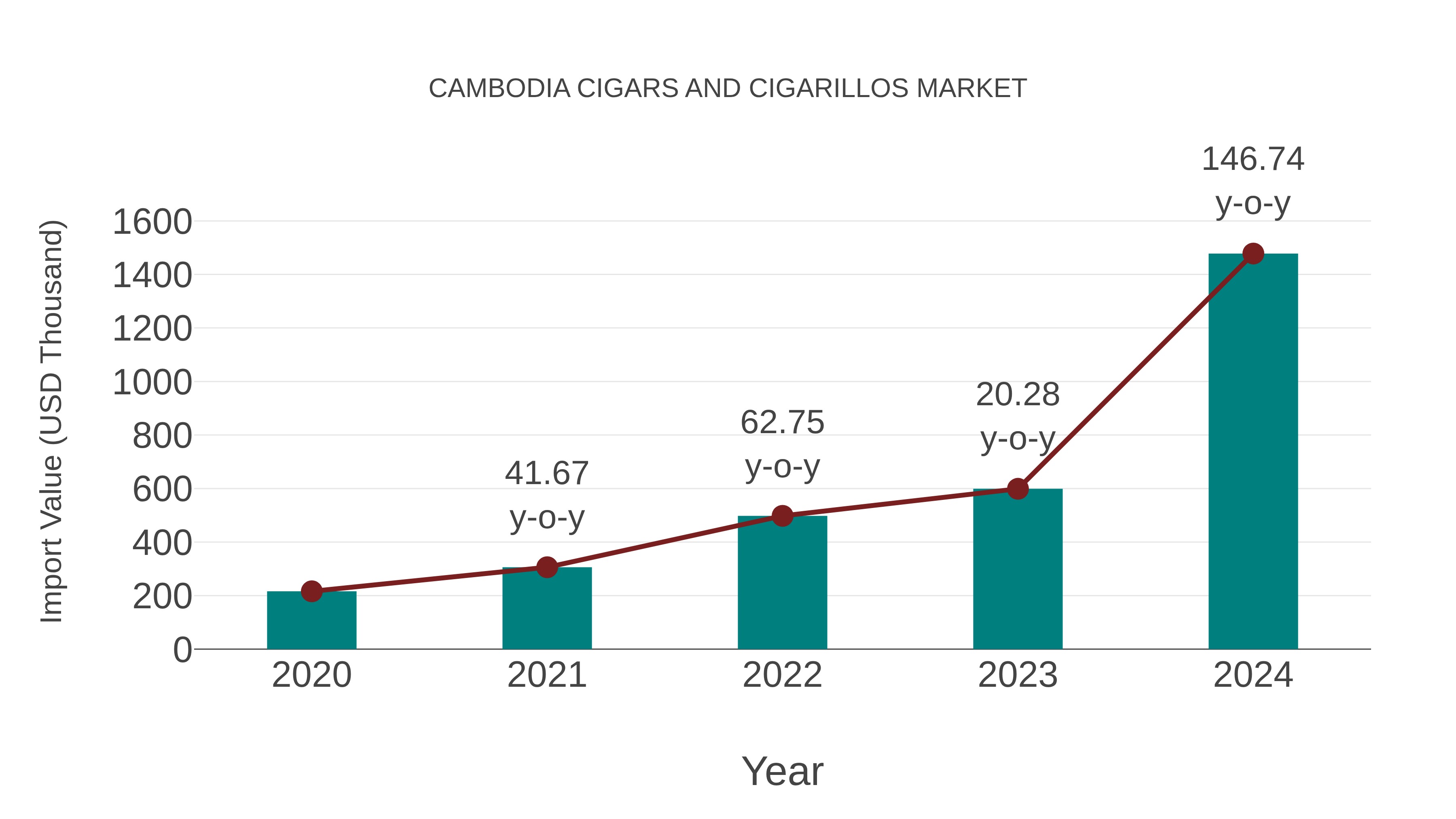  Cambodia Cigars and Cigarillos Market: Import Trend Analysis