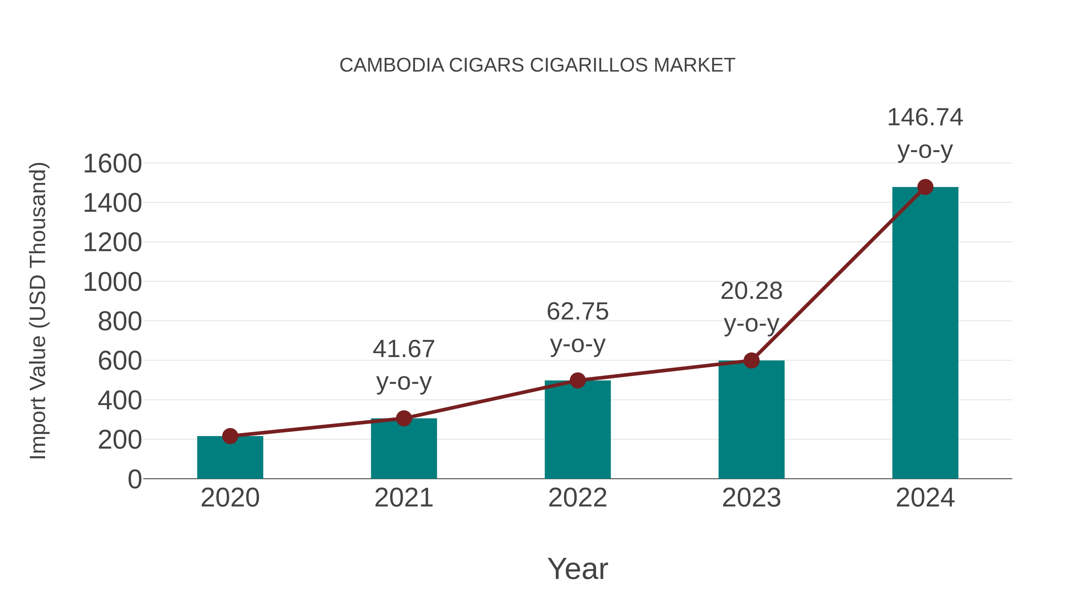 Cambodia Cigars Cigarillos Market: Import Trend Analysis