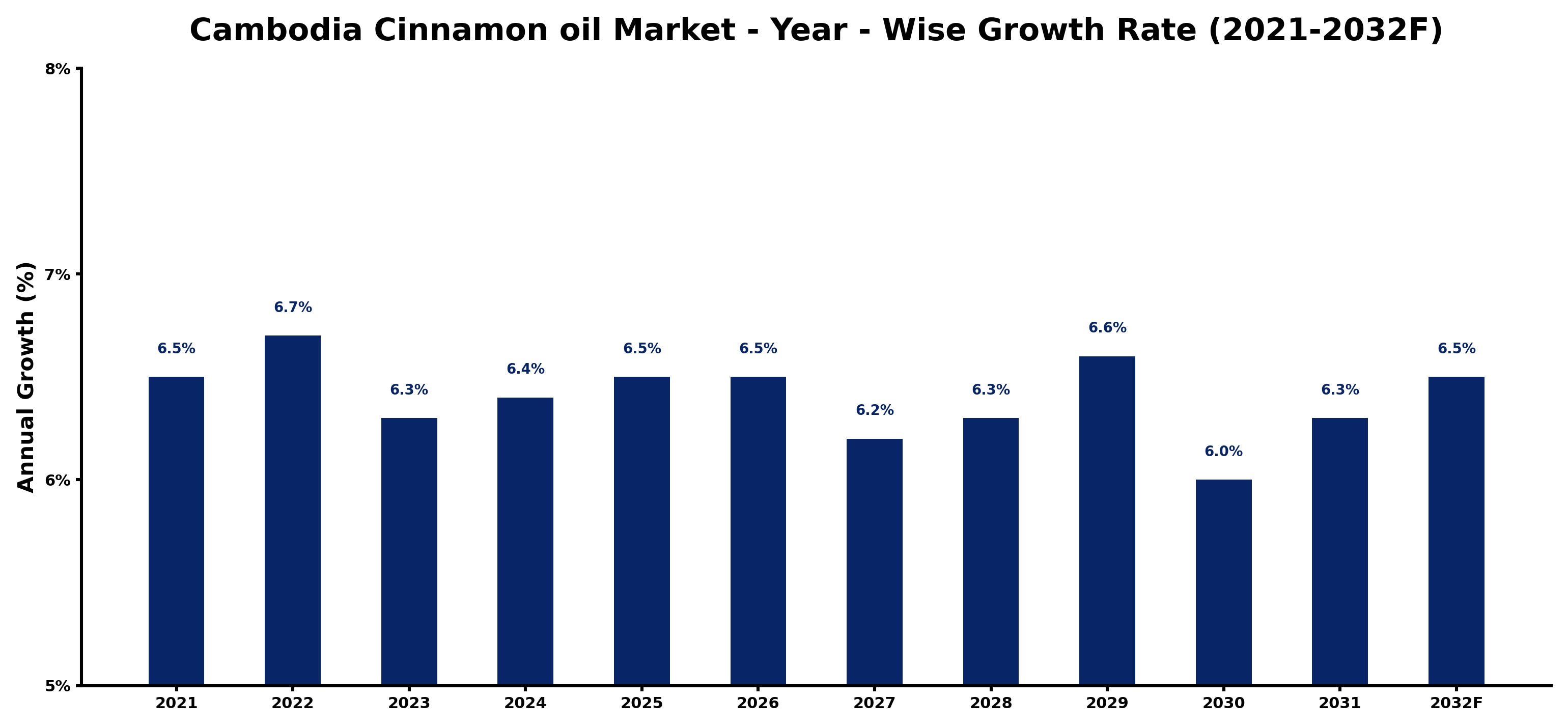 Cambodia Cinnamon oil Market Year-wise Growth Rate and Key Drivers