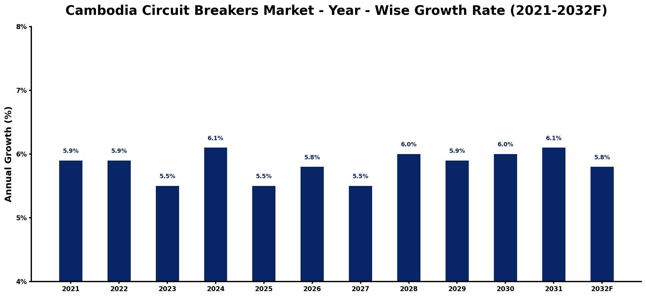 Cambodia Circuit Breakers Market Year-wise Growth Rate and Key Drivers