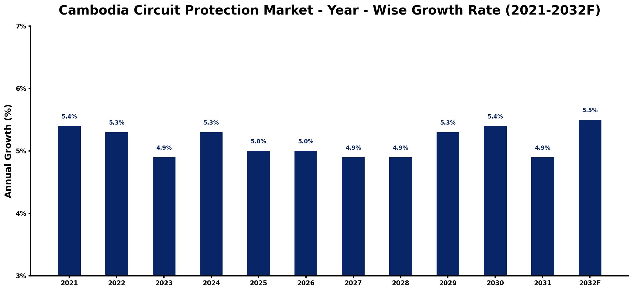 Cambodia Circuit Protection Market Year-wise Growth Rate and Key Drivers