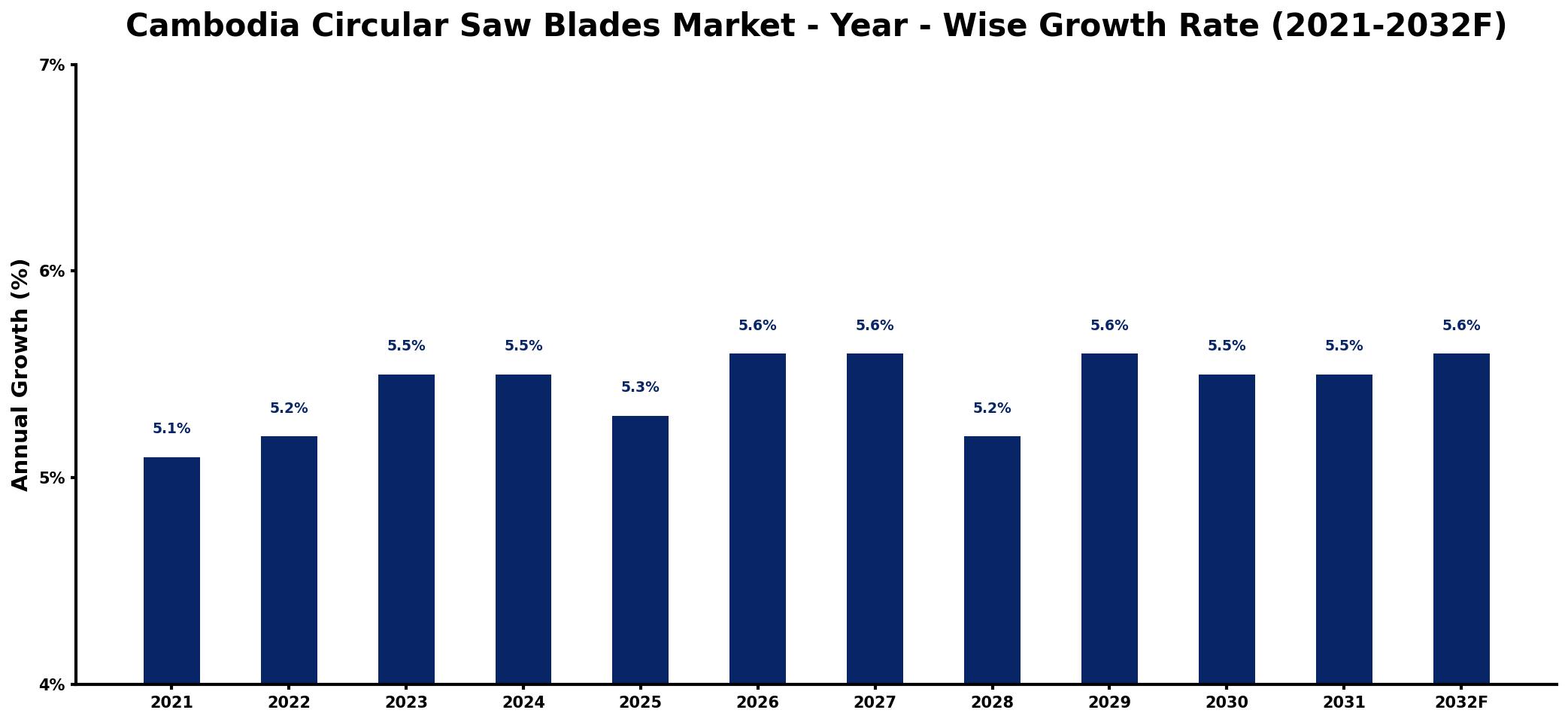 Cambodia Circular Saw Blades Market Year-wise Growth Rate and Key Drivers