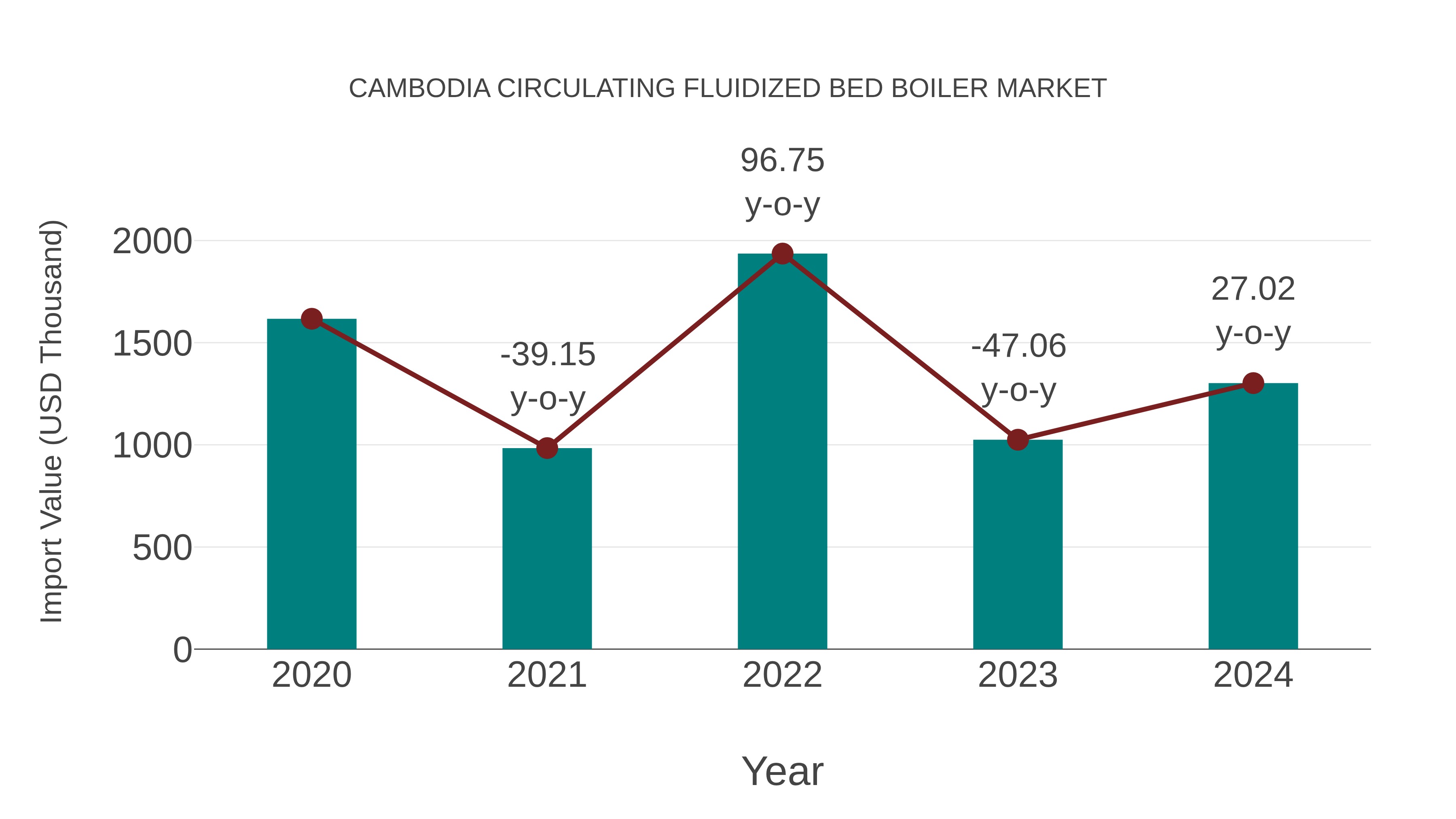  Cambodia Circulating Fluidized Bed Boiler Market: Import Trend Analysis