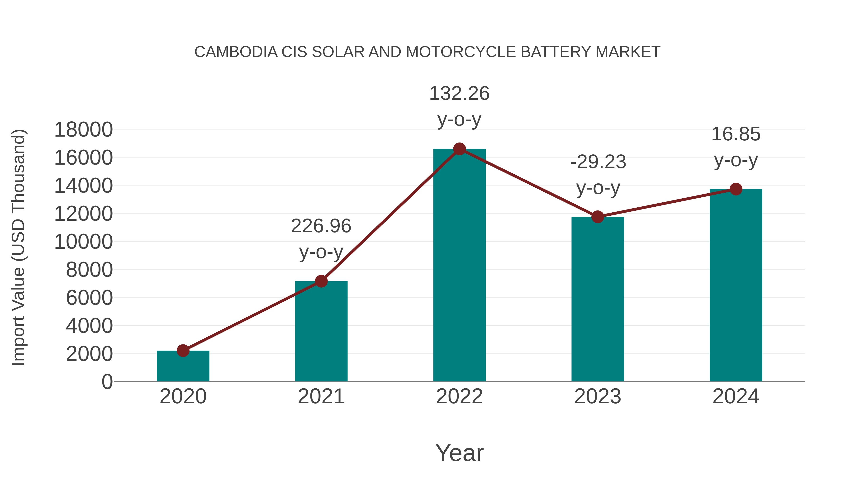Cambodia Cis Solar and Motorcycle Battery Market: Import Trend Analysis