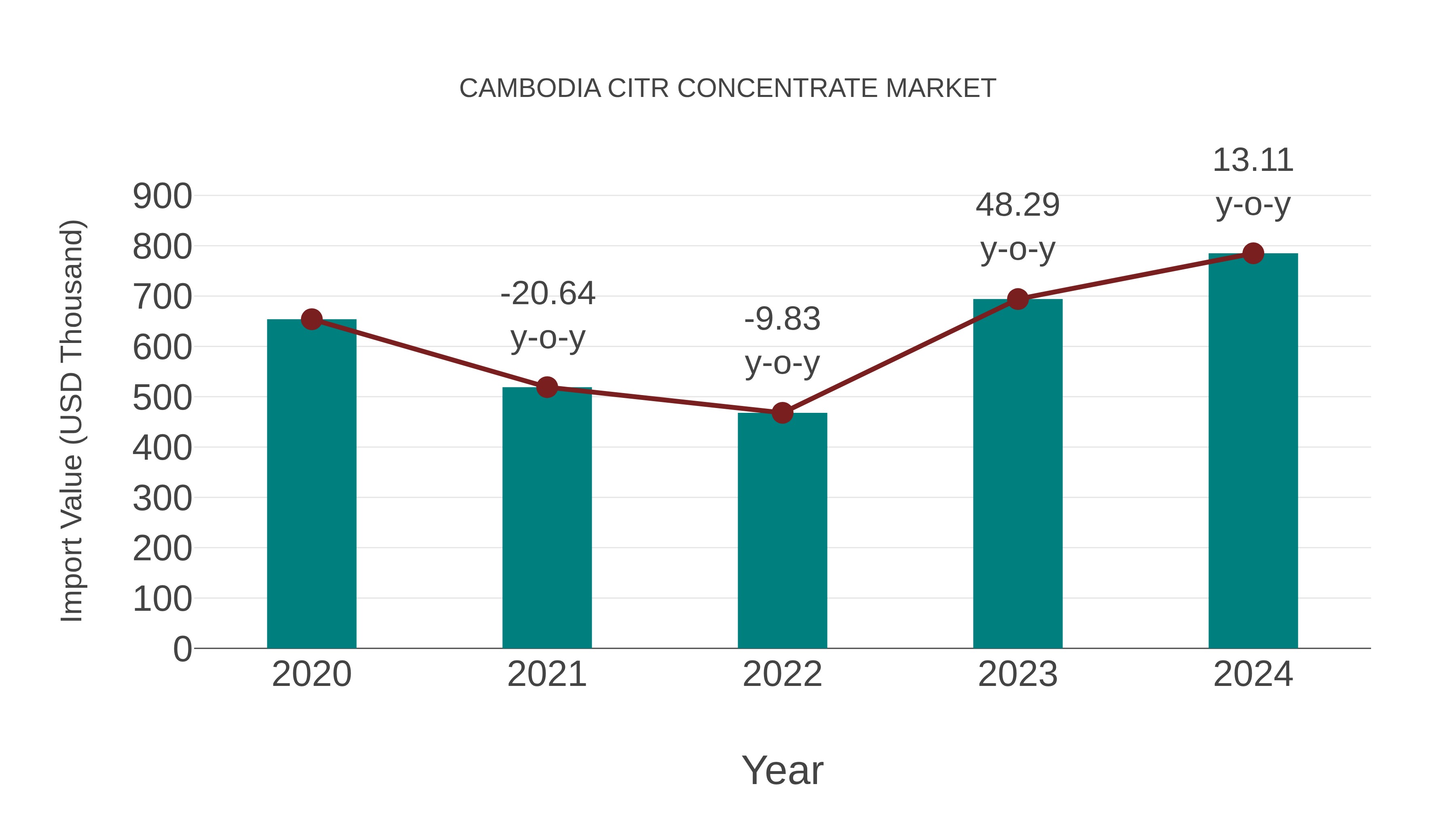 Cambodia Citr Concentrate Market: Import Trend Analysis