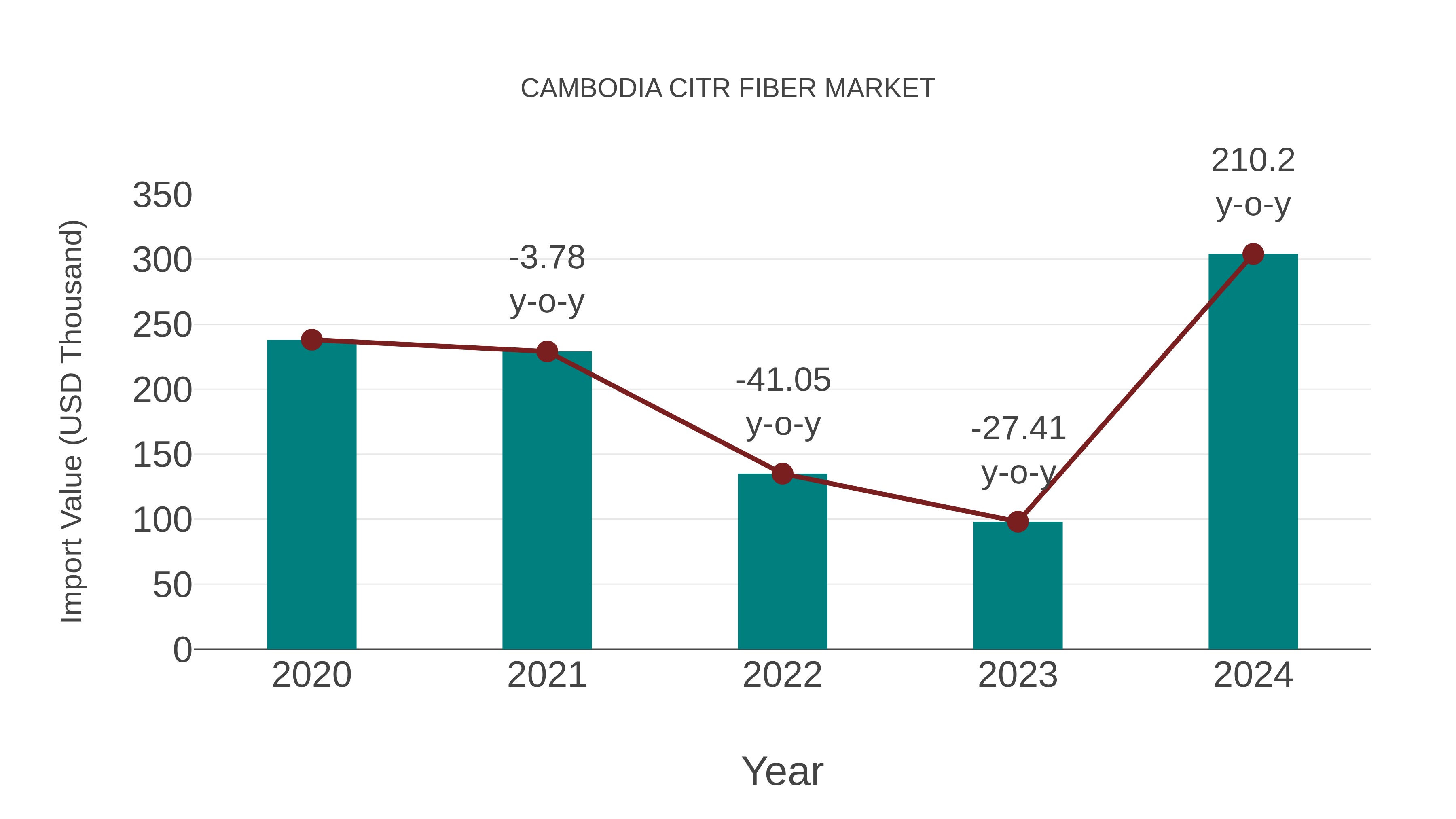  Cambodia Citr Fiber Market: Import Trend Analysis