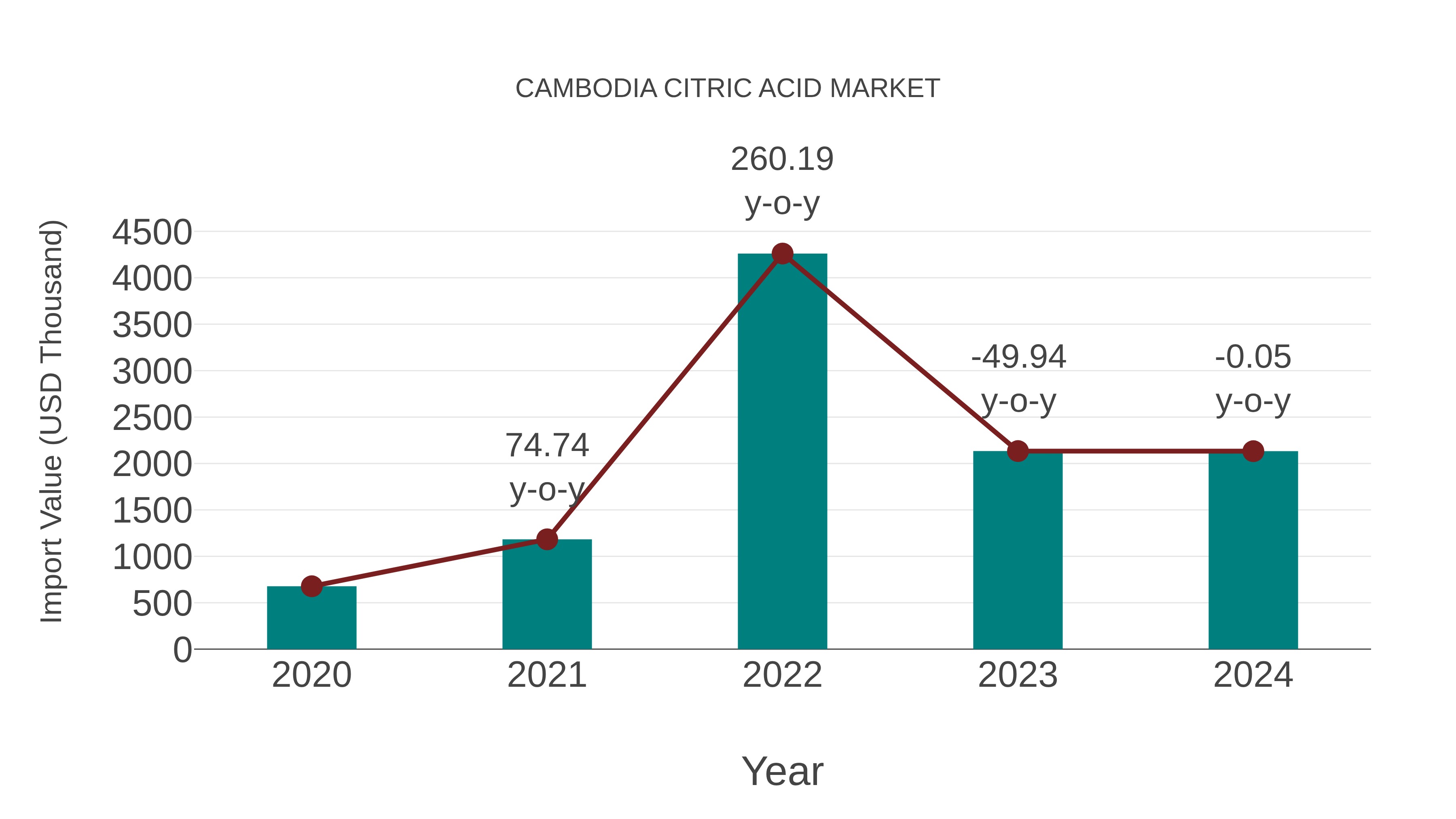 Cambodia Citric Acid Market: Import Trend Analysis