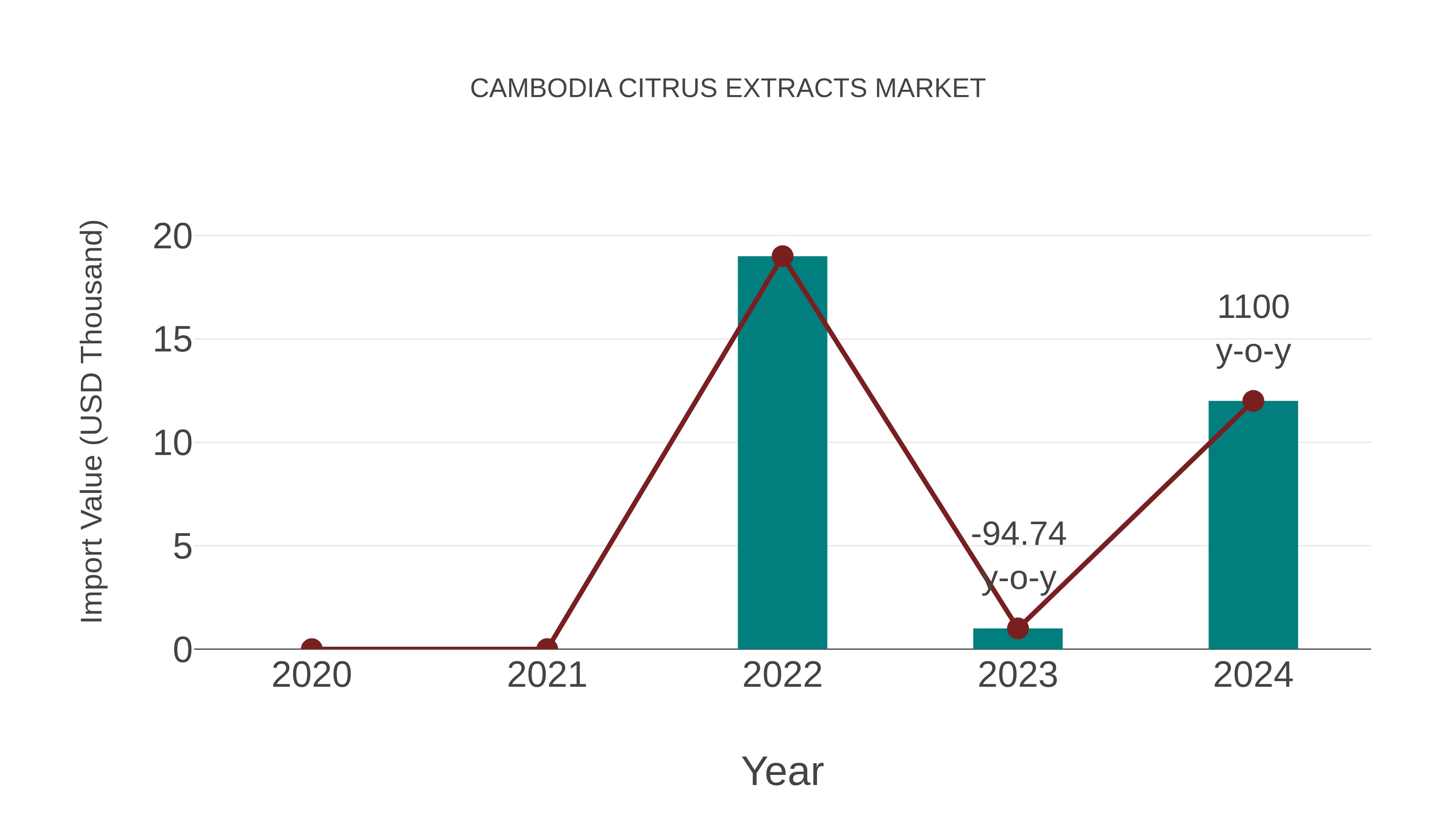 Cambodia Citrus Extracts Market: Import Trend Analysis