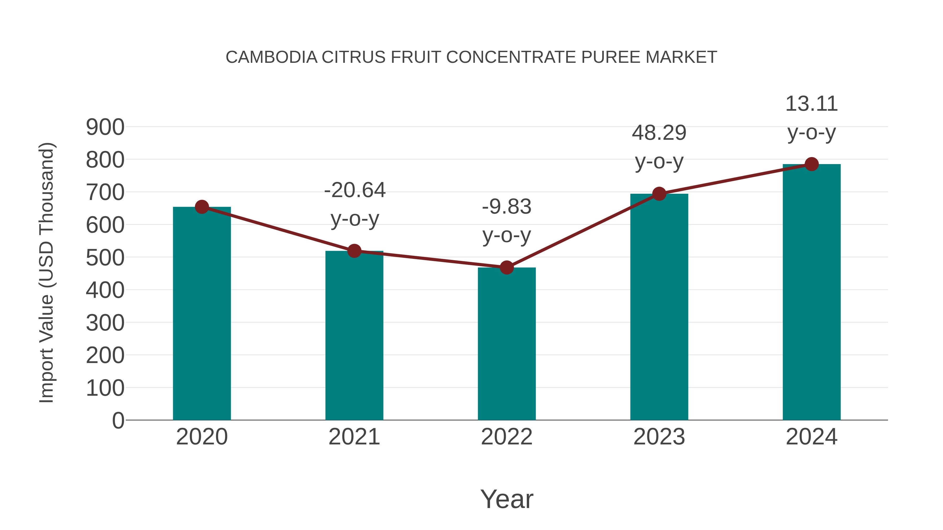  Cambodia Citrus Fruit Concentrate Puree Market: Import Trend Analysis