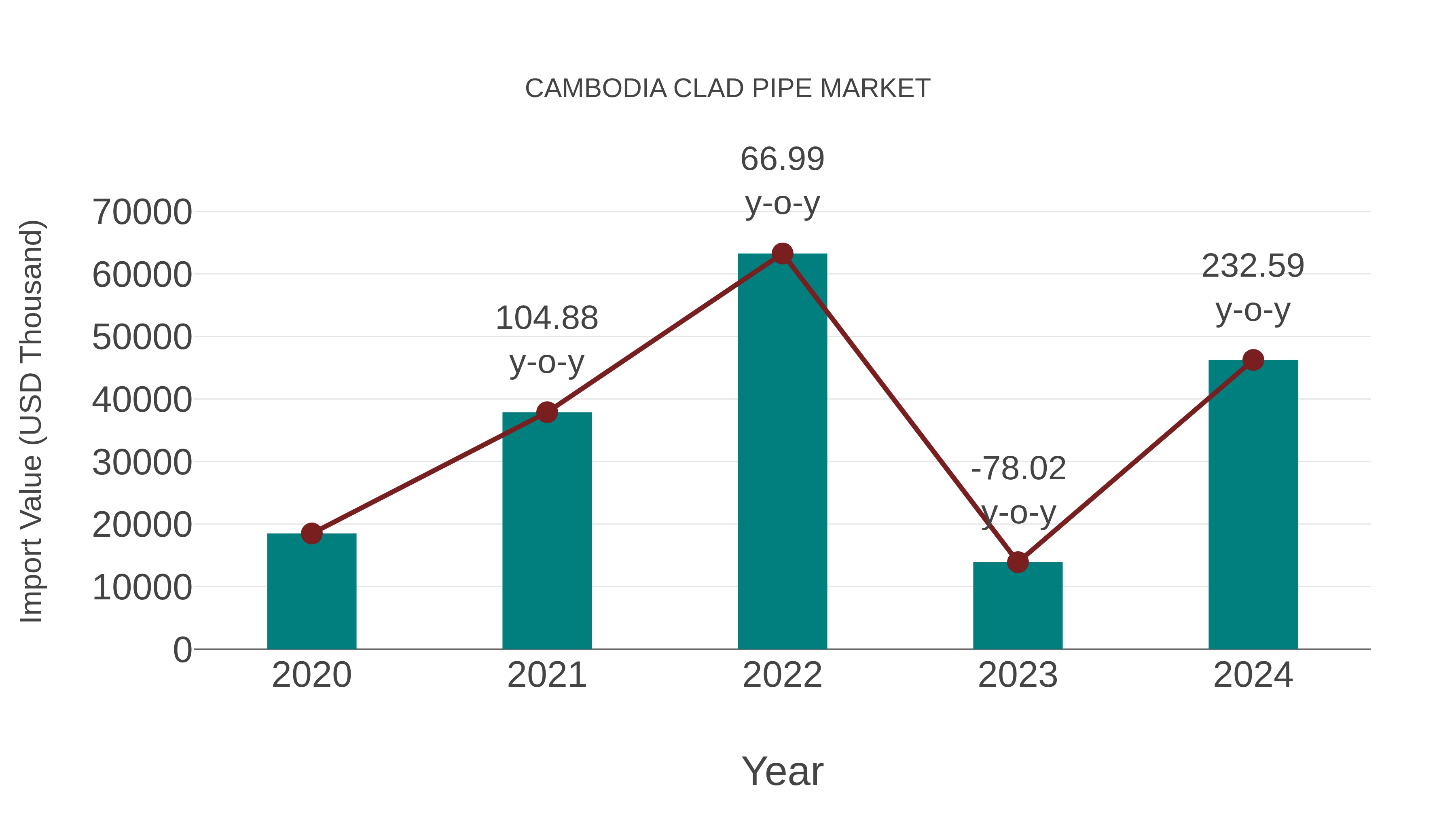 Cambodia Clad Pipe Market: Import Trend Analysis