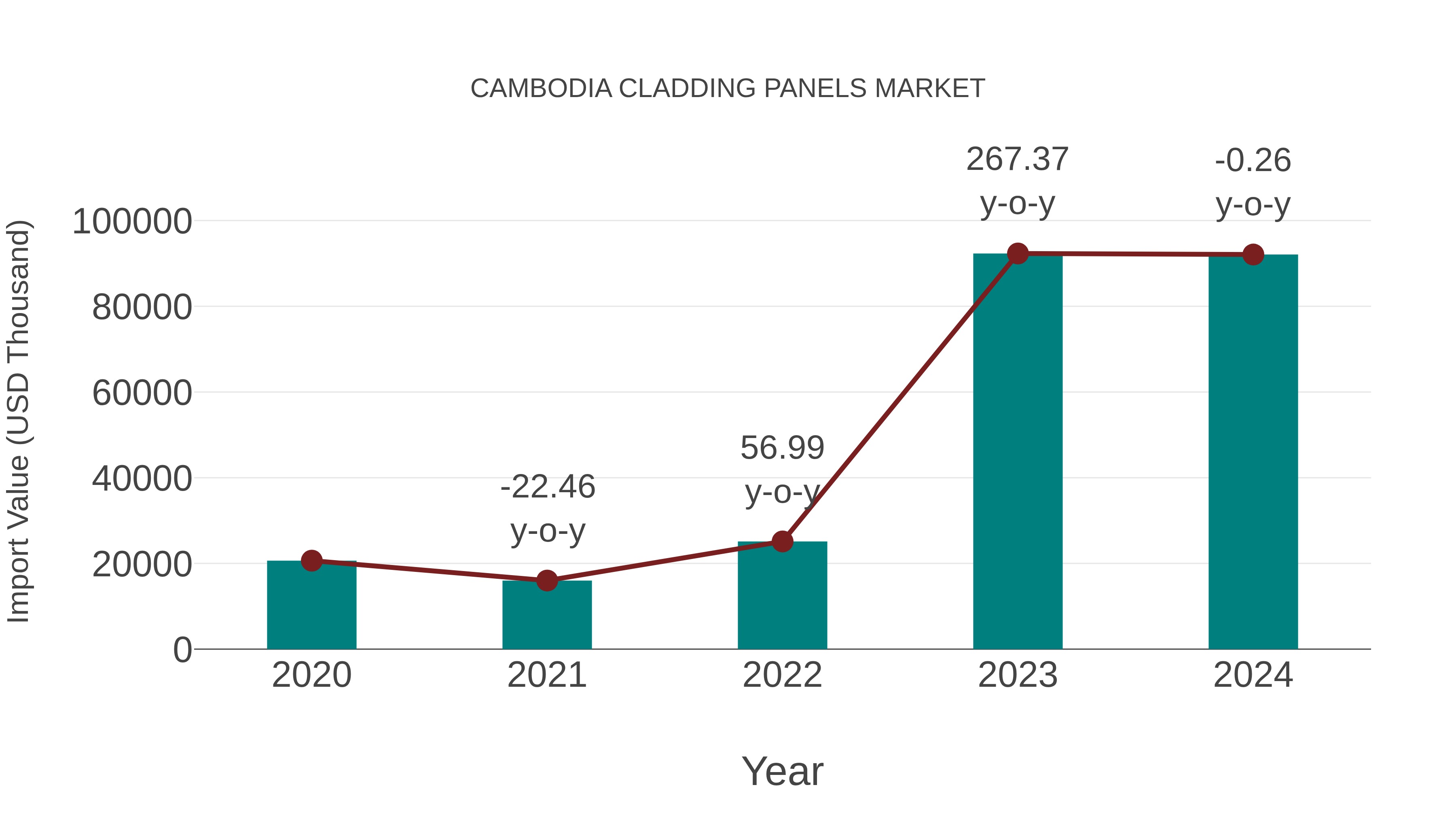  Cambodia Cladding Panels Market: Import Trend Analysis