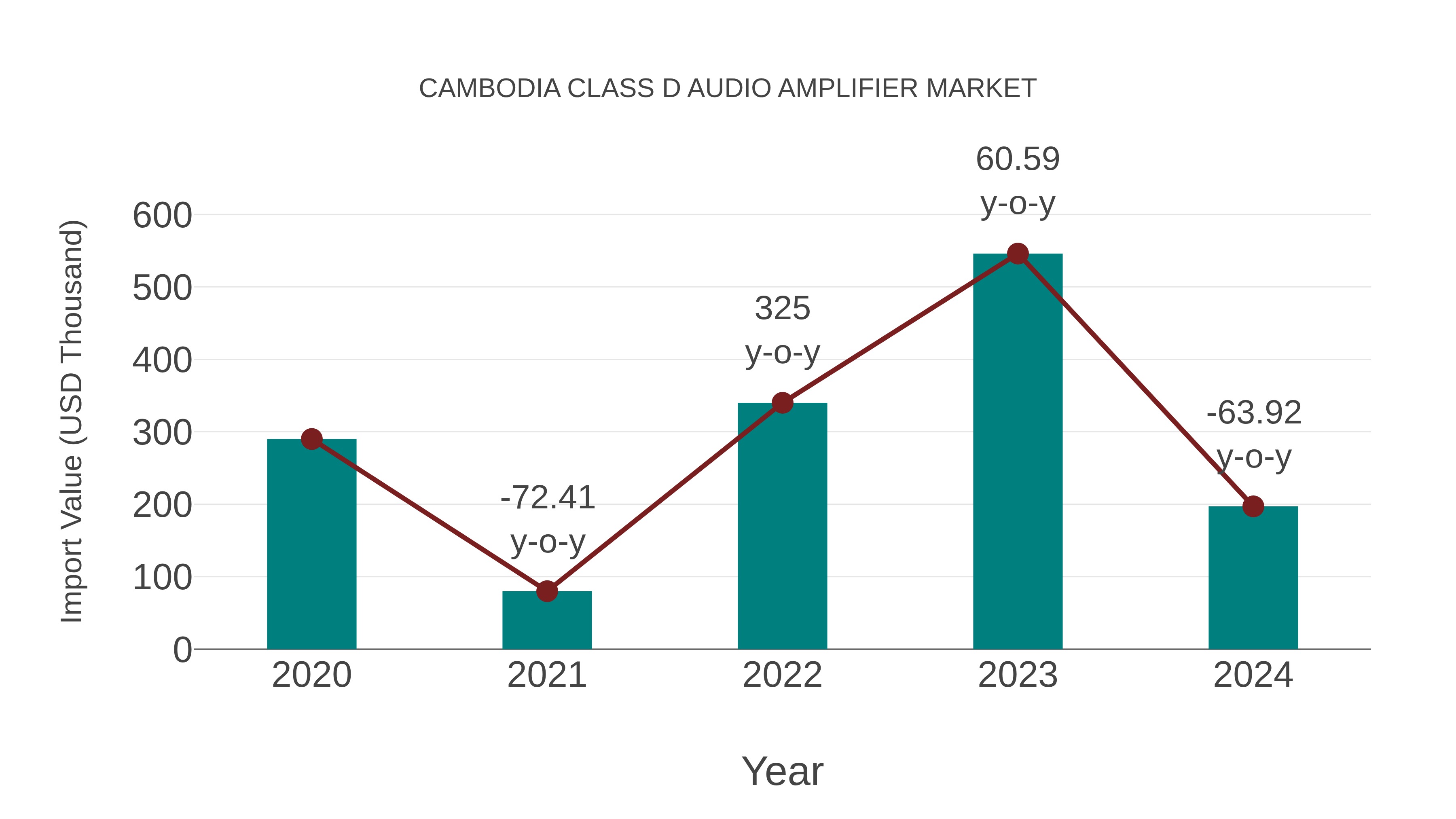  Cambodia Class D Audio Amplifier Market: Import Trend Analysis
