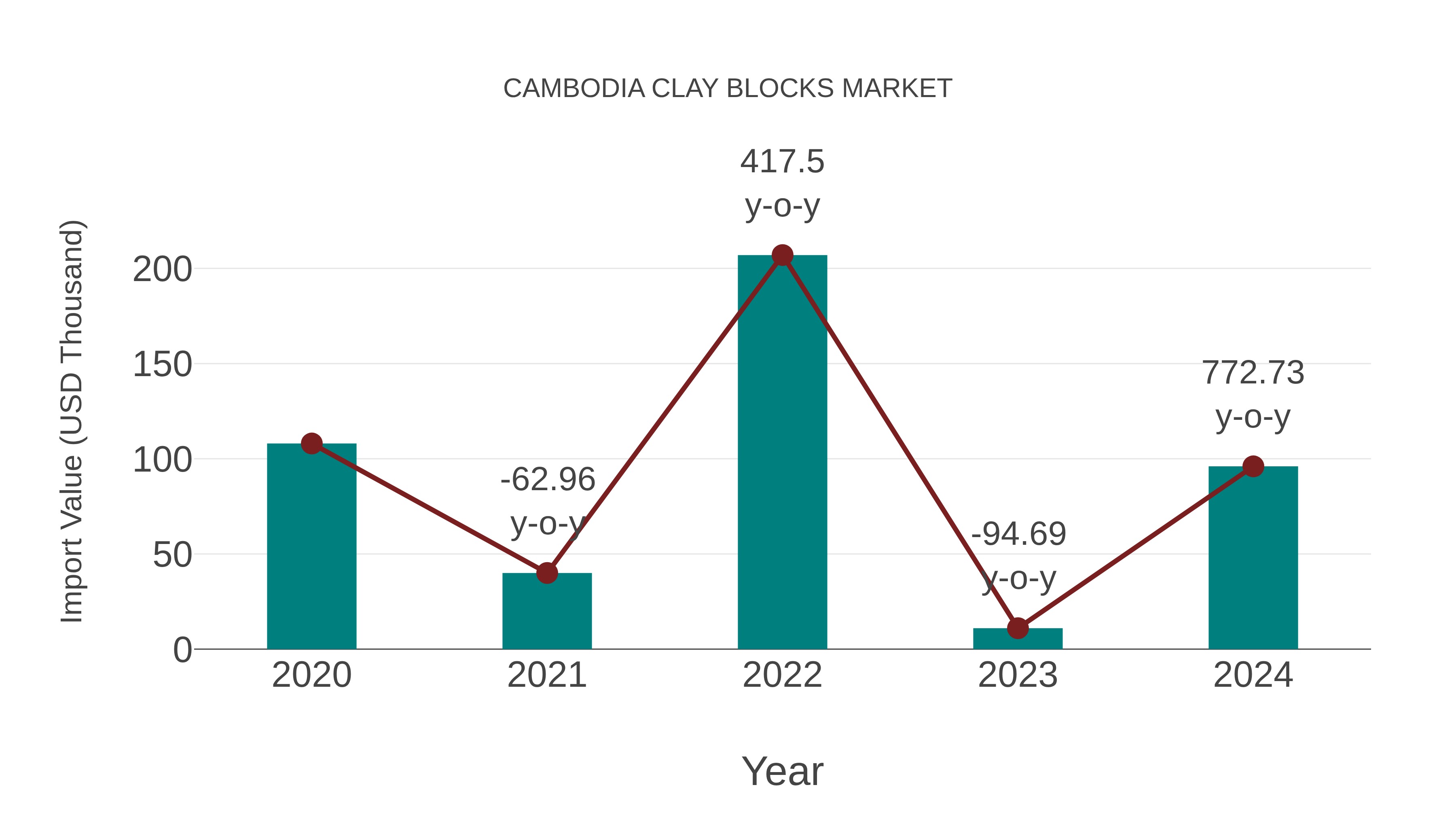  Cambodia Clay Blocks Market: Import Trend Analysis