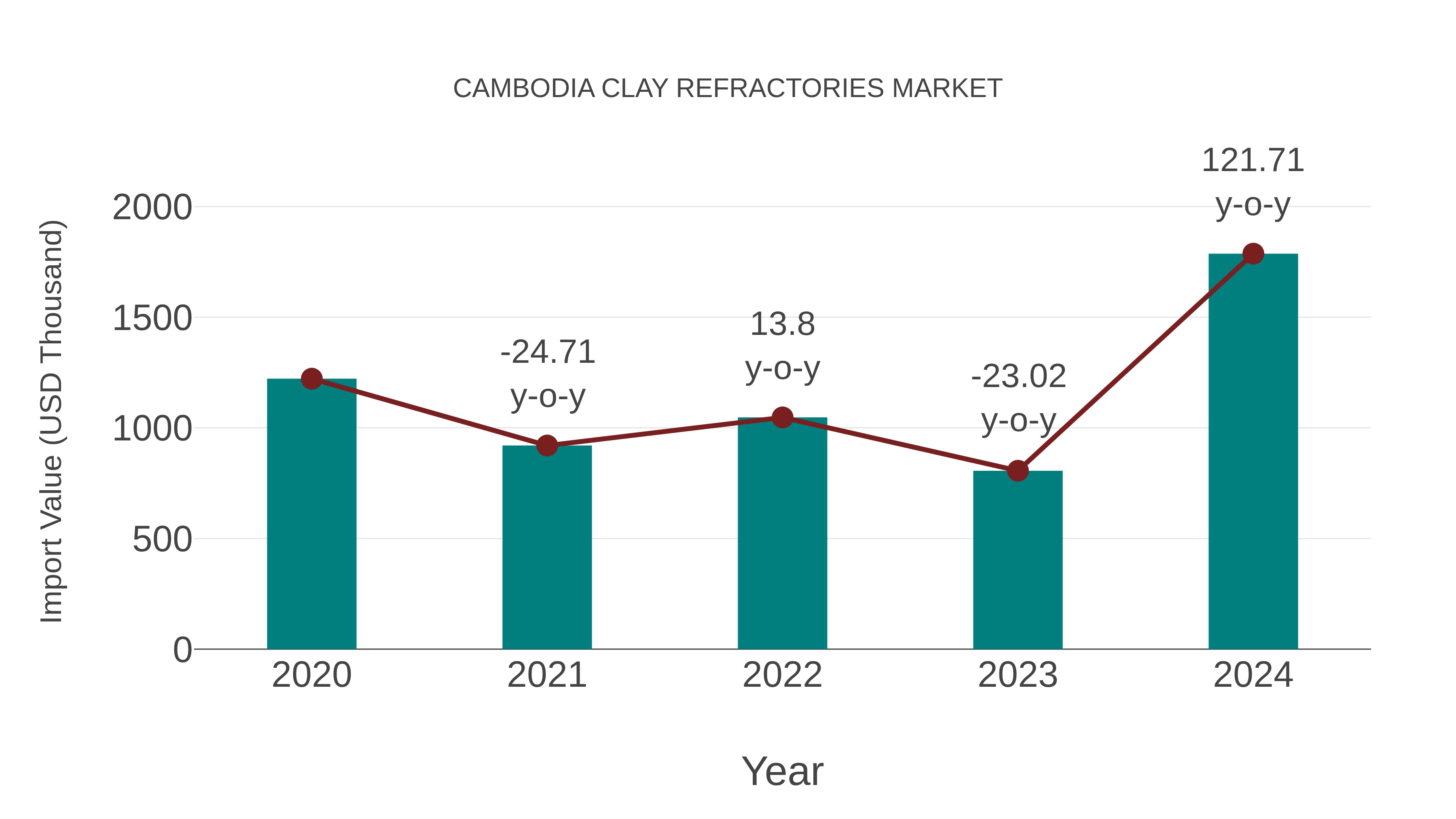 Cambodia Clay Refractories Market: Import Trend Analysis