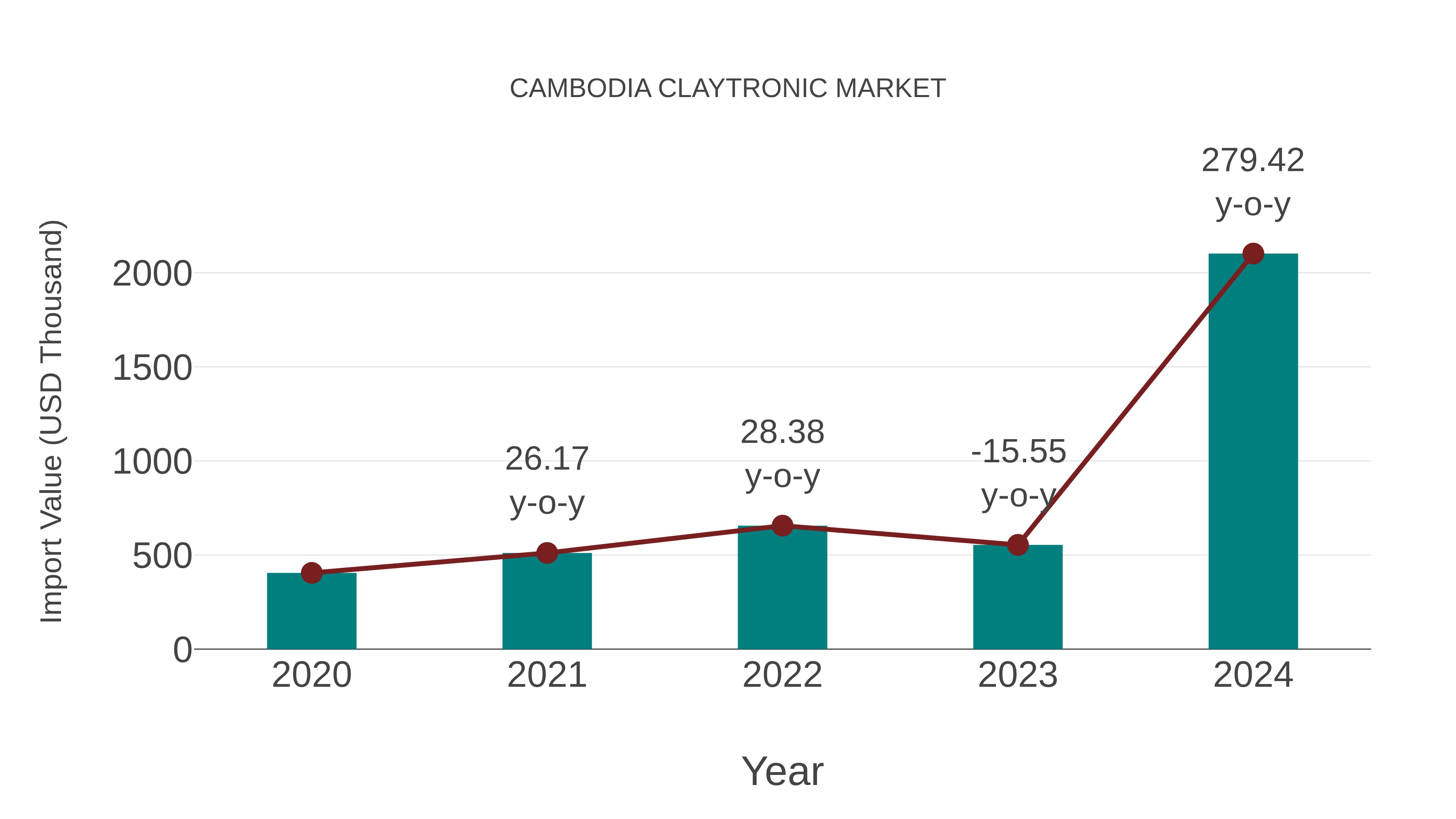  Cambodia Claytronic Market: Import Trend Analysis