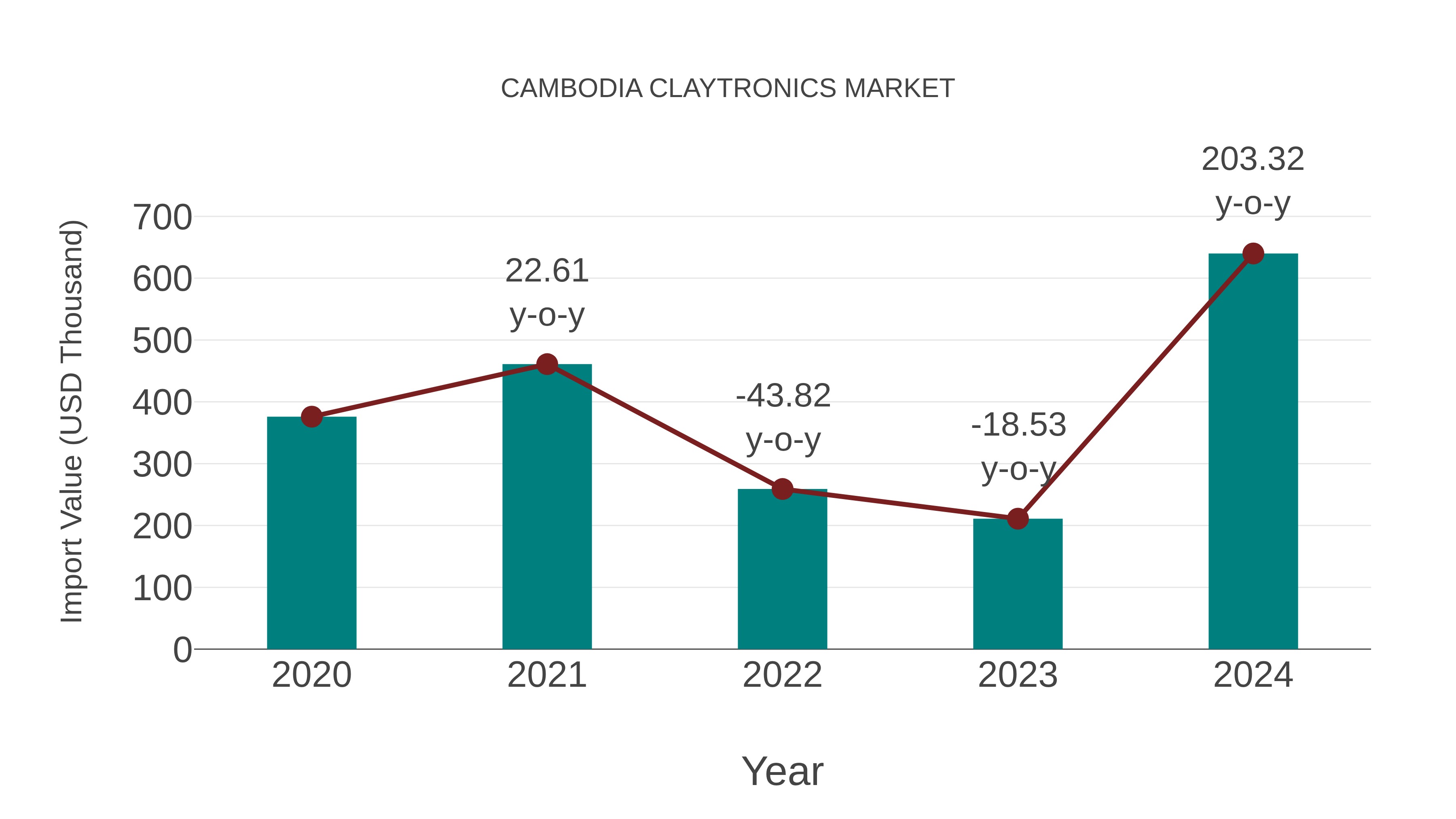  Cambodia Claytronics Market: Import Trend Analysis