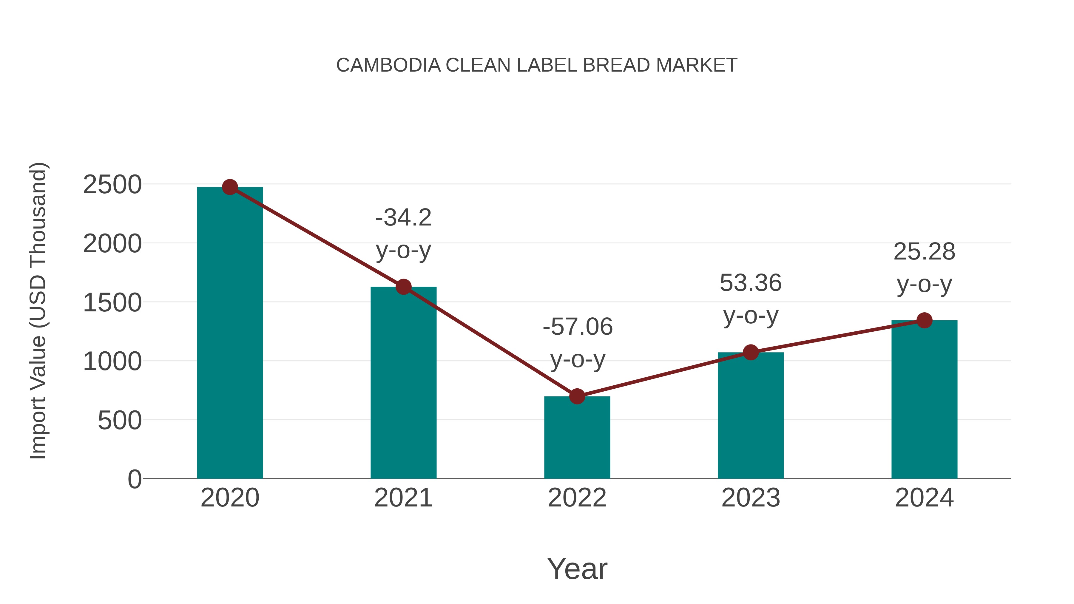 Cambodia Clean Label Bread Market: Import Trend Analysis