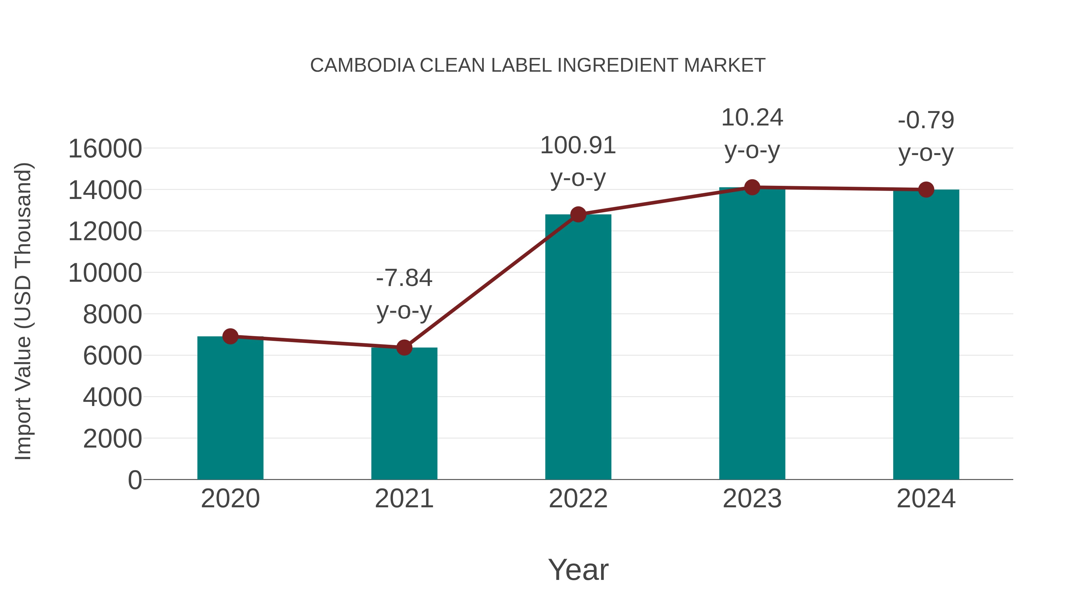 Cambodia Clean Label Ingredient Market: Import Trend Analysis