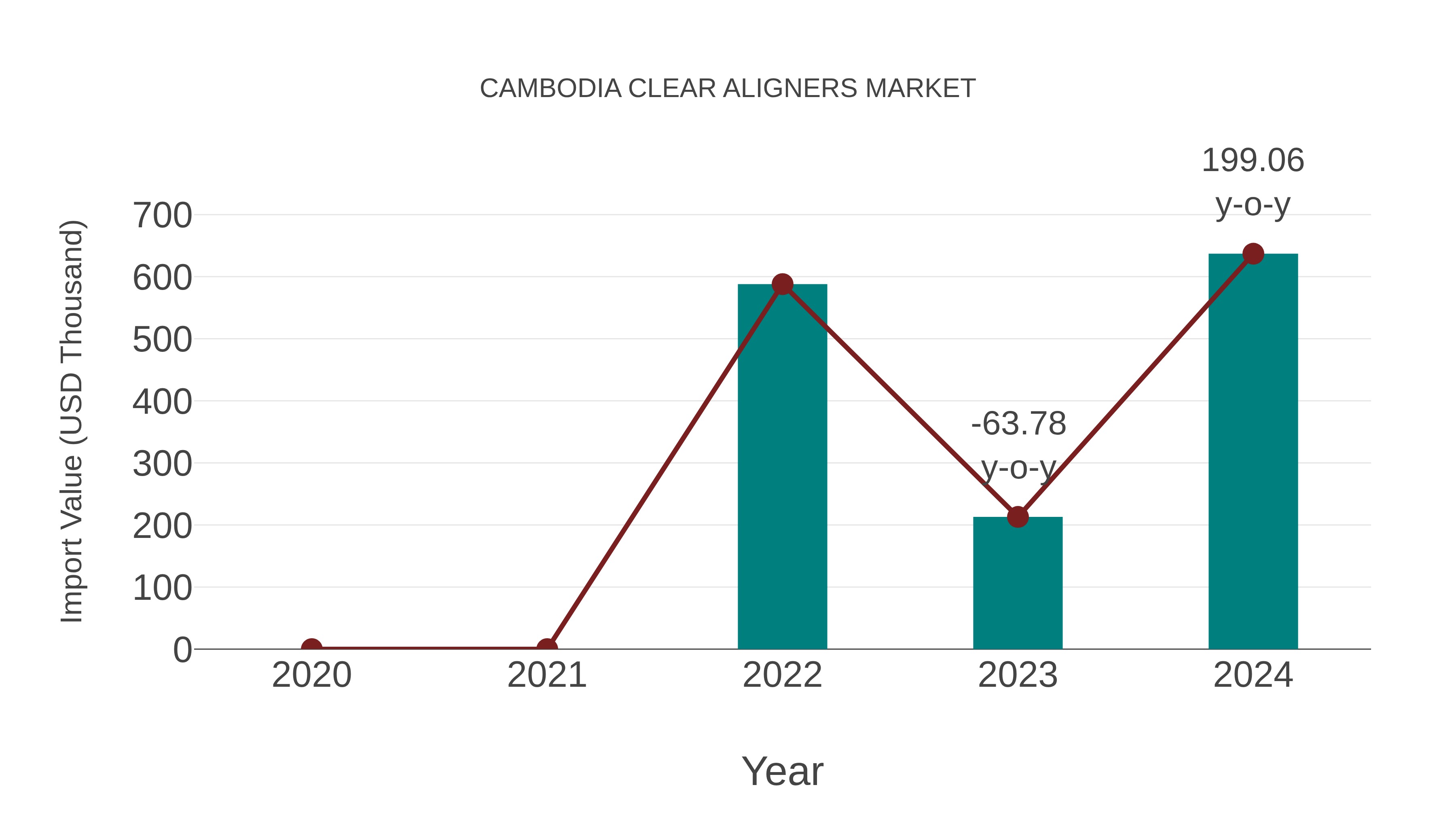  Cambodia Clear Aligners Market: Import Trend Analysis