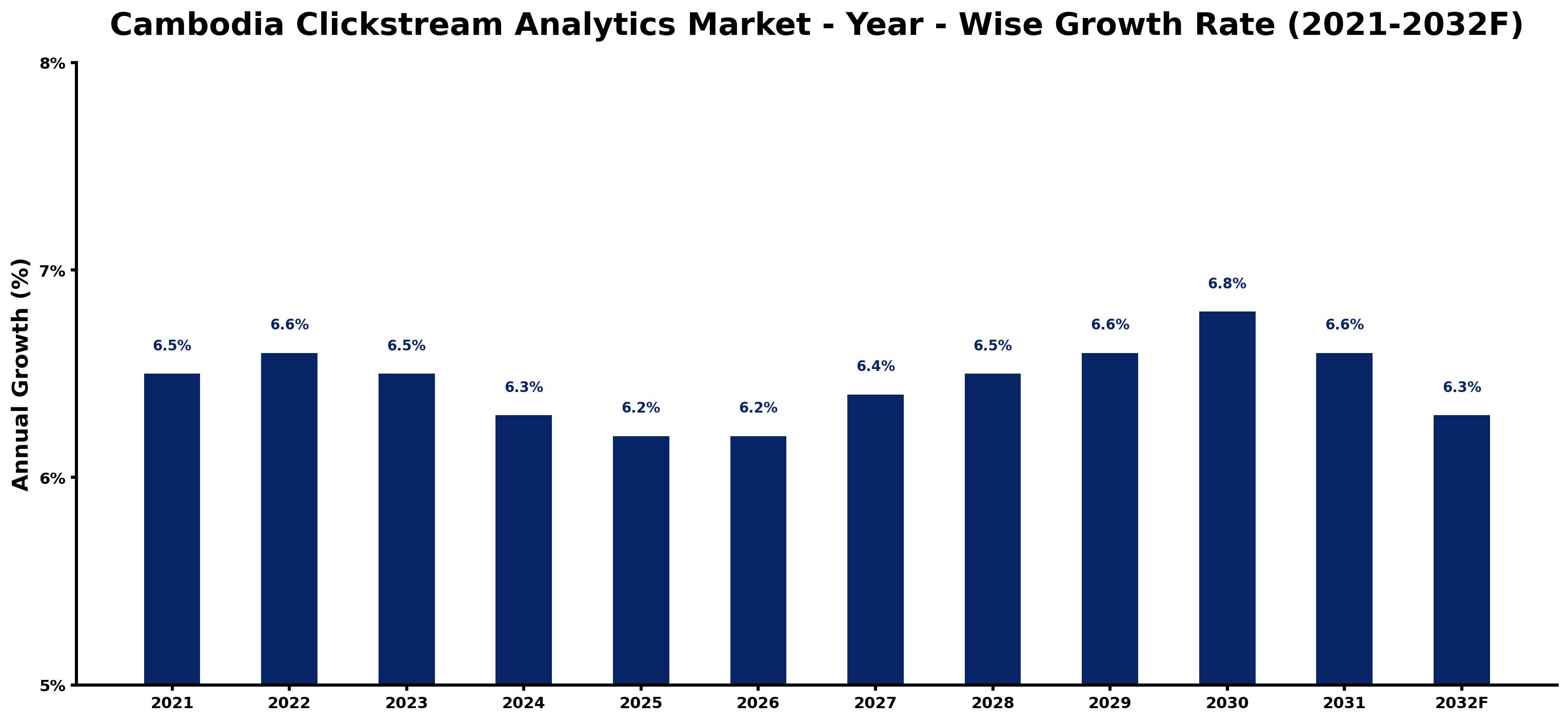 Cambodia Clickstream Analytics Market Year-wise Growth Rate and Key Drivers