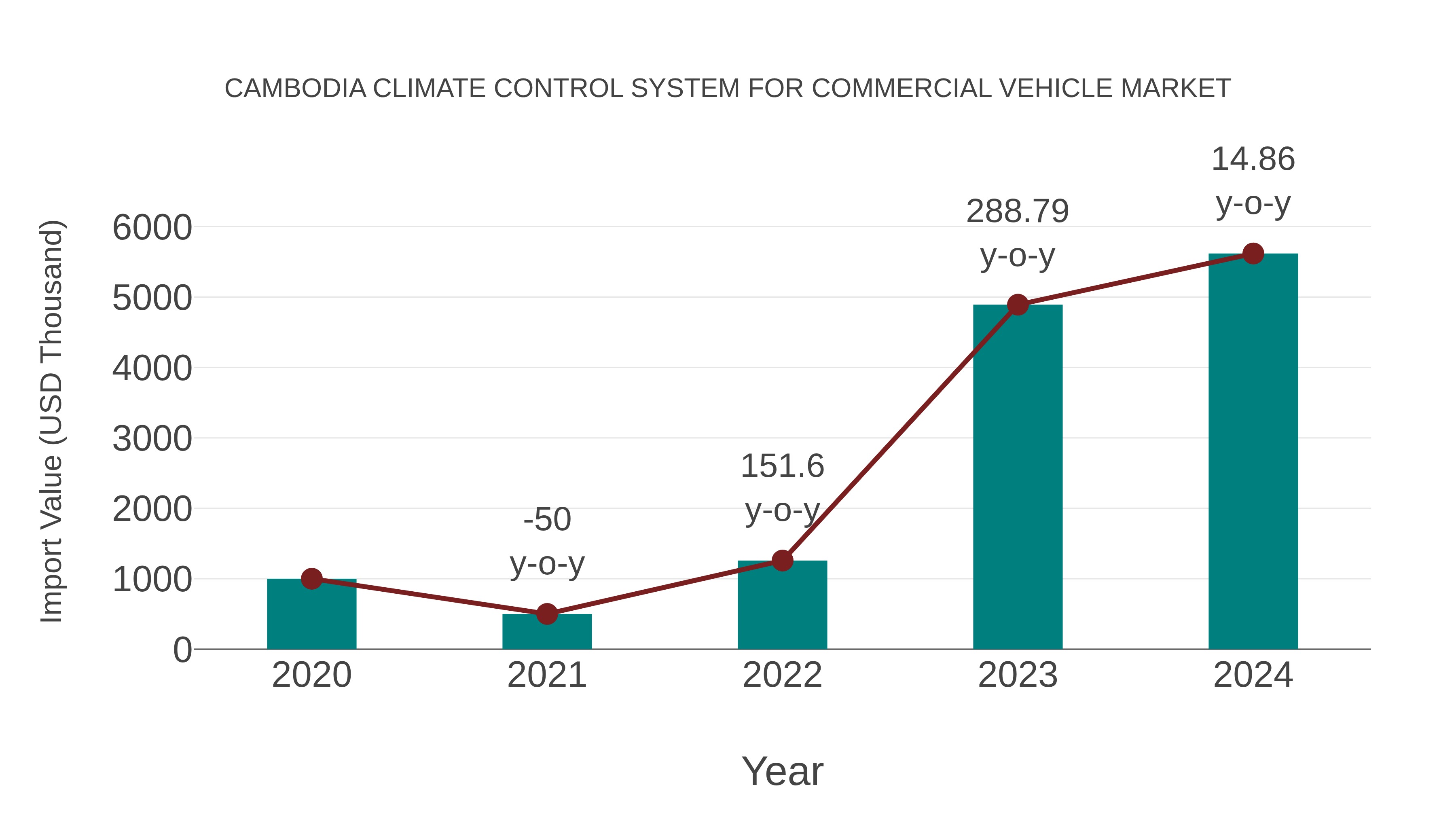 Cambodia Climate Control System for Commercial Vehicle Market: Import Trend Analysis