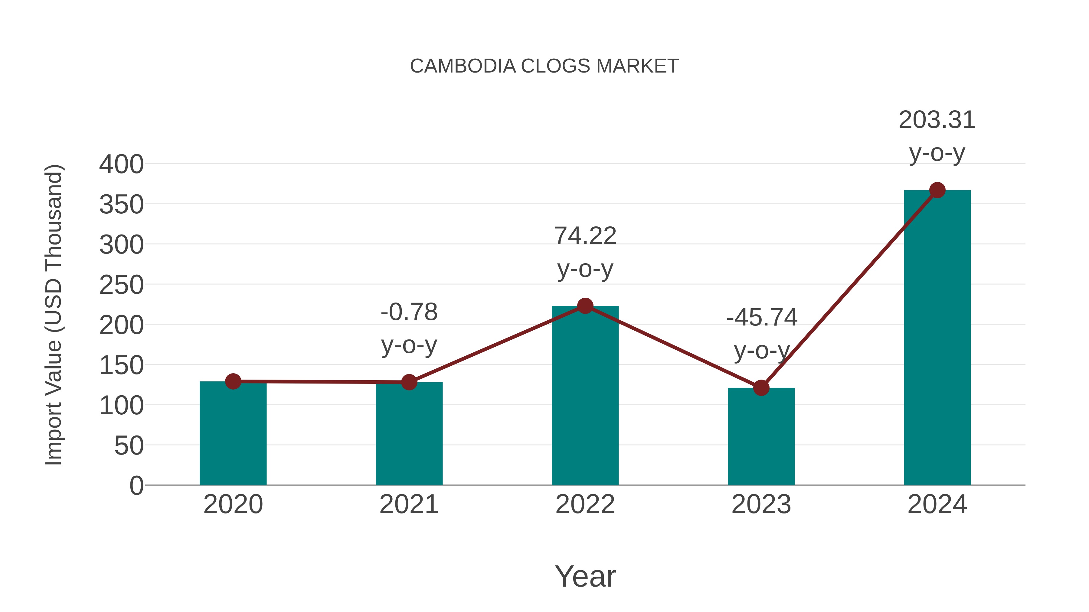  Cambodia Clogs Market: Import Trend Analysis