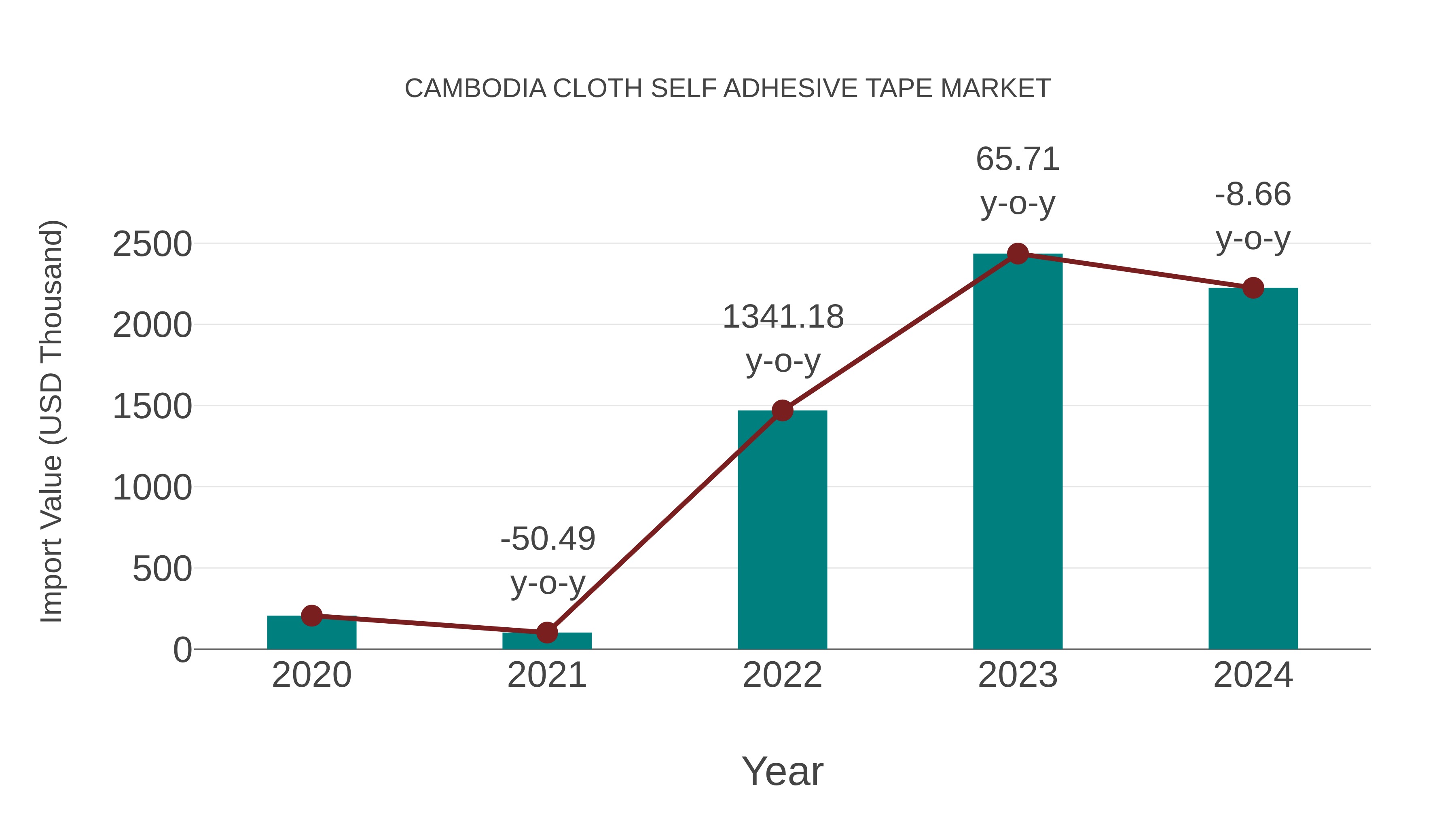  Cambodia Cloth Self Adhesive Tape Market: Import Trend Analysis