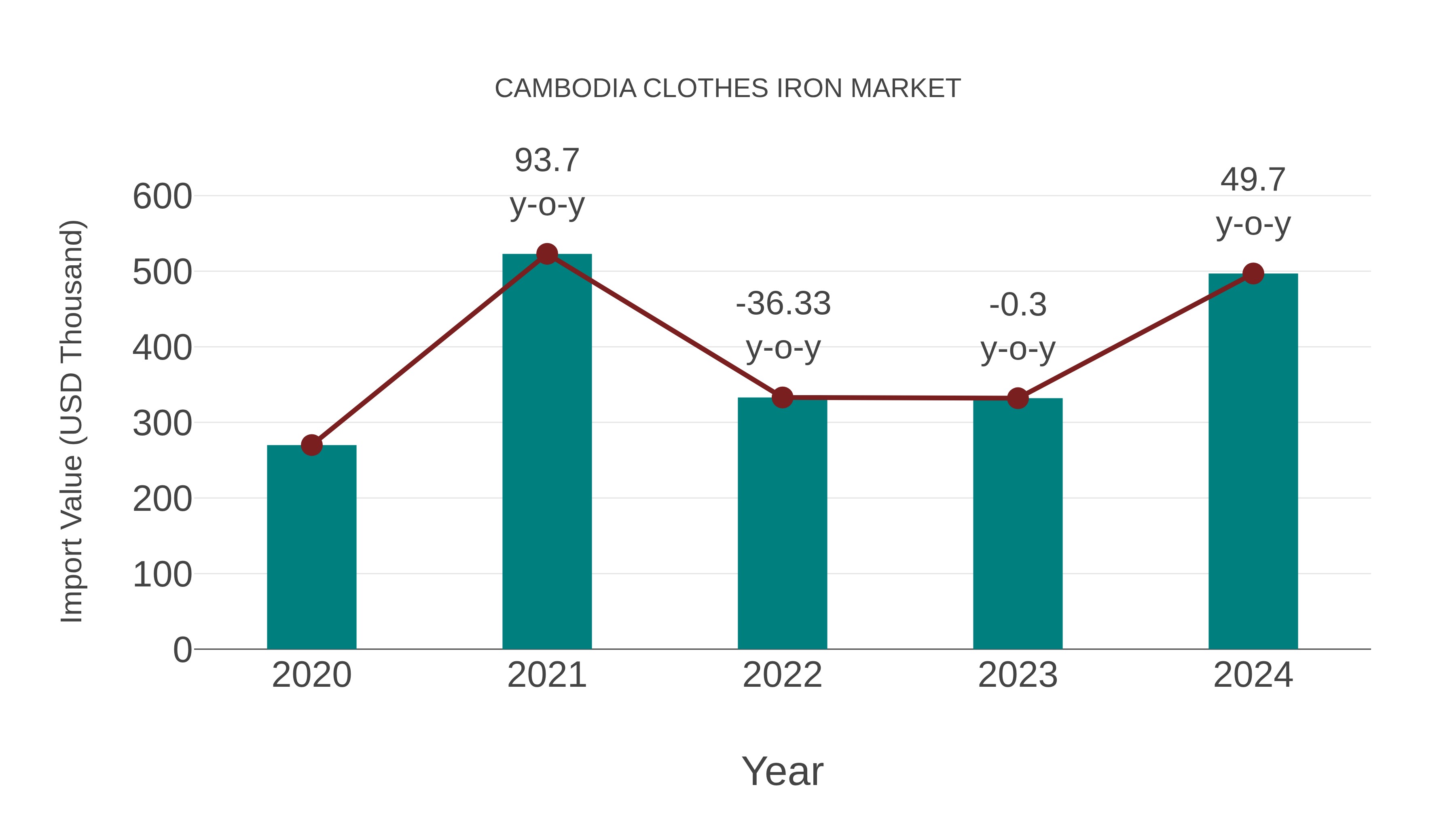  Cambodia Clothes Iron Market: Import Trend Analysis
