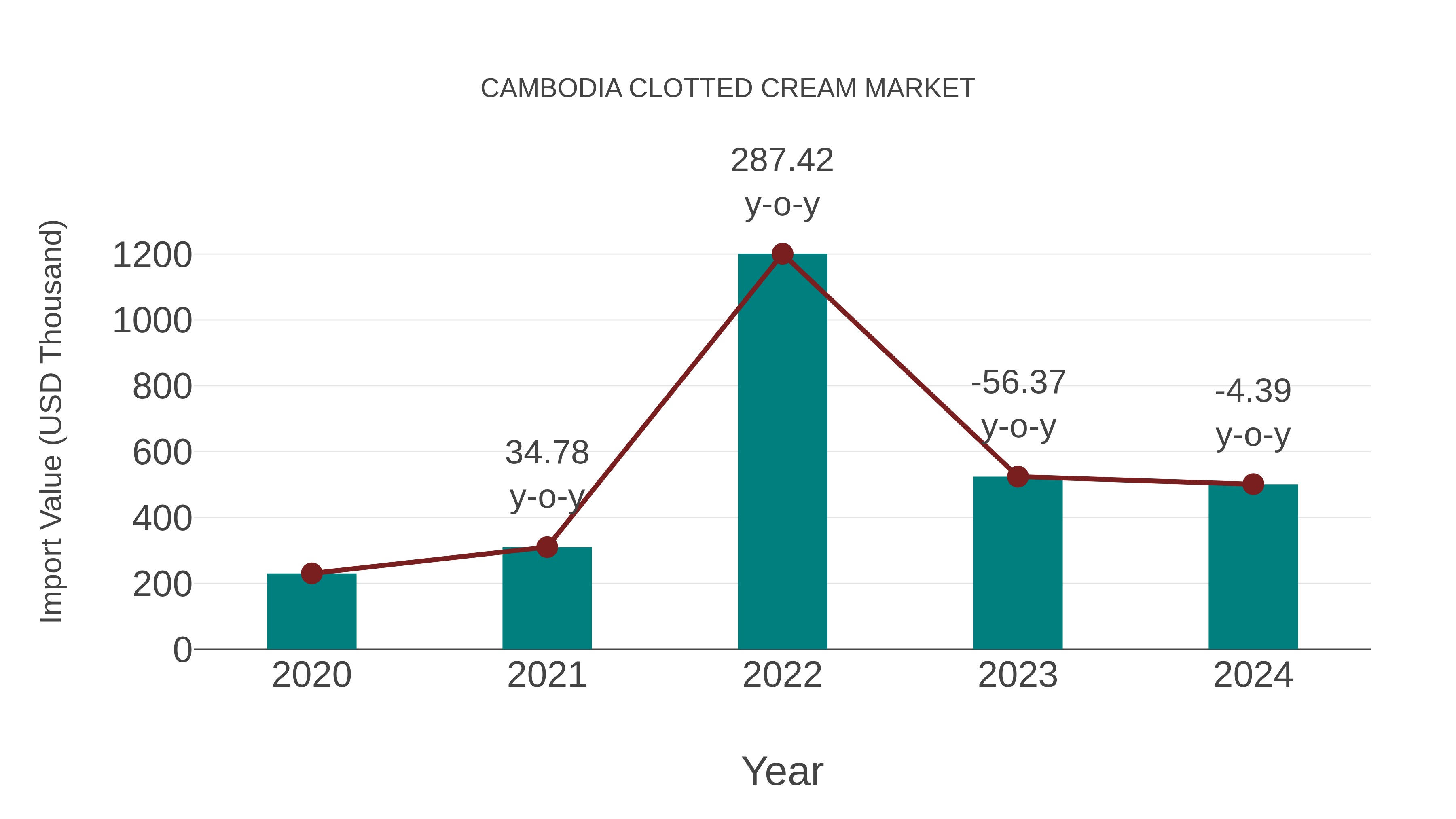  Cambodia Clotted Cream Market: Import Trend Analysis