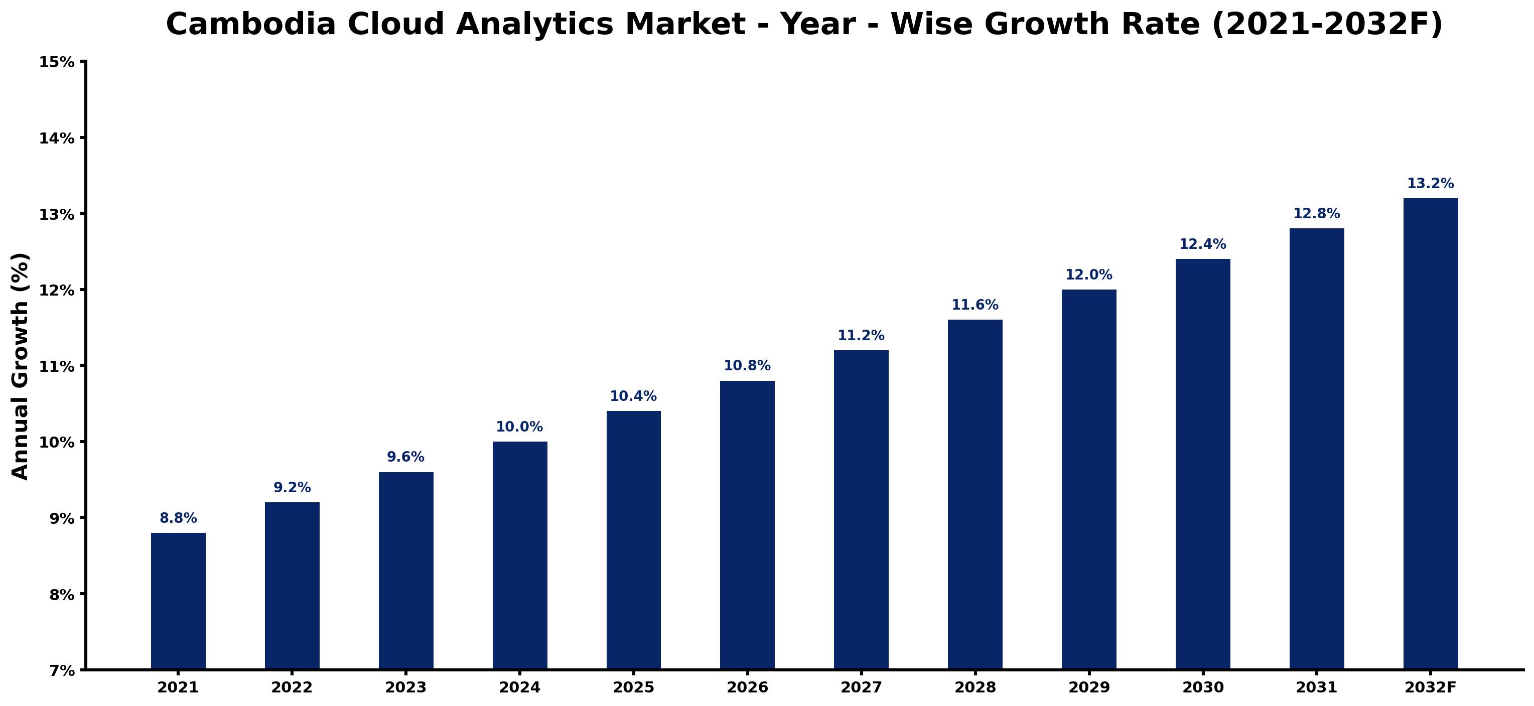 Cambodia Cloud Analytics Market Year-wise Growth Rate and Key Drivers