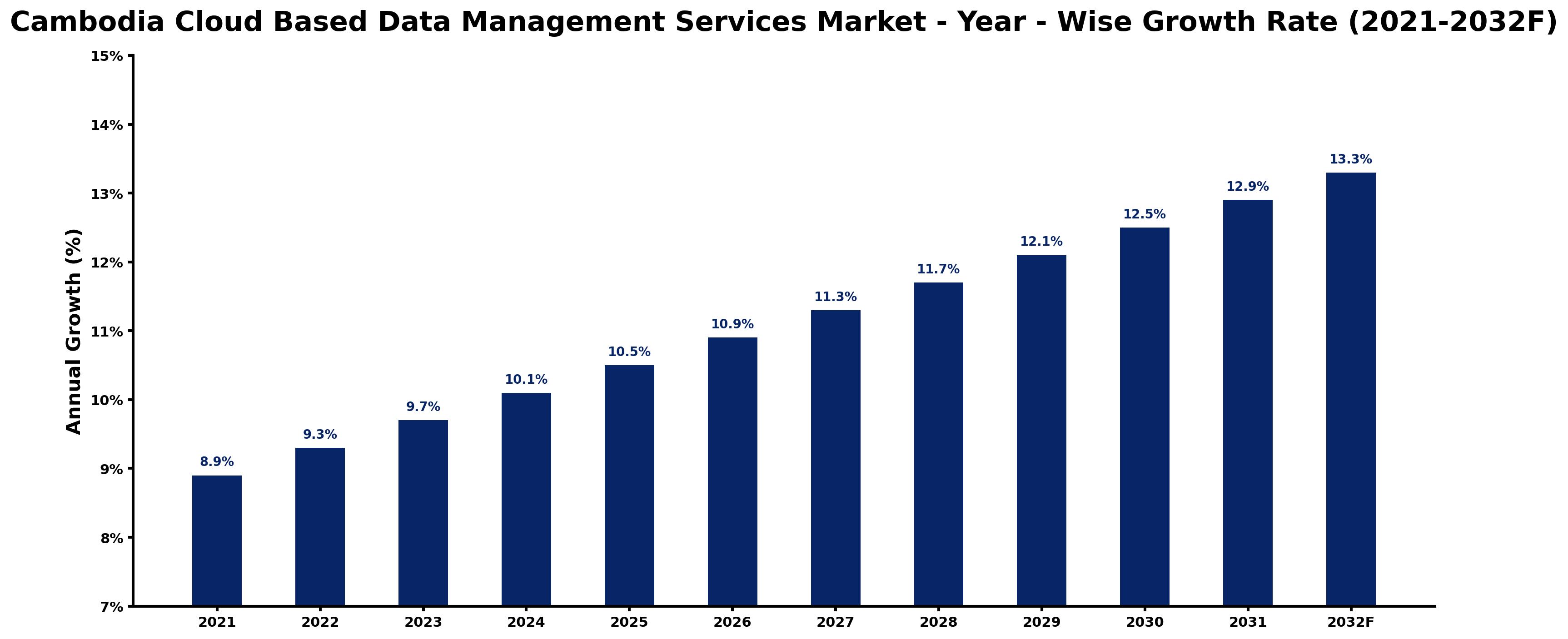 Cambodia Cloud Based Data Management Services Market Year-wise Growth Rate and Key Drivers