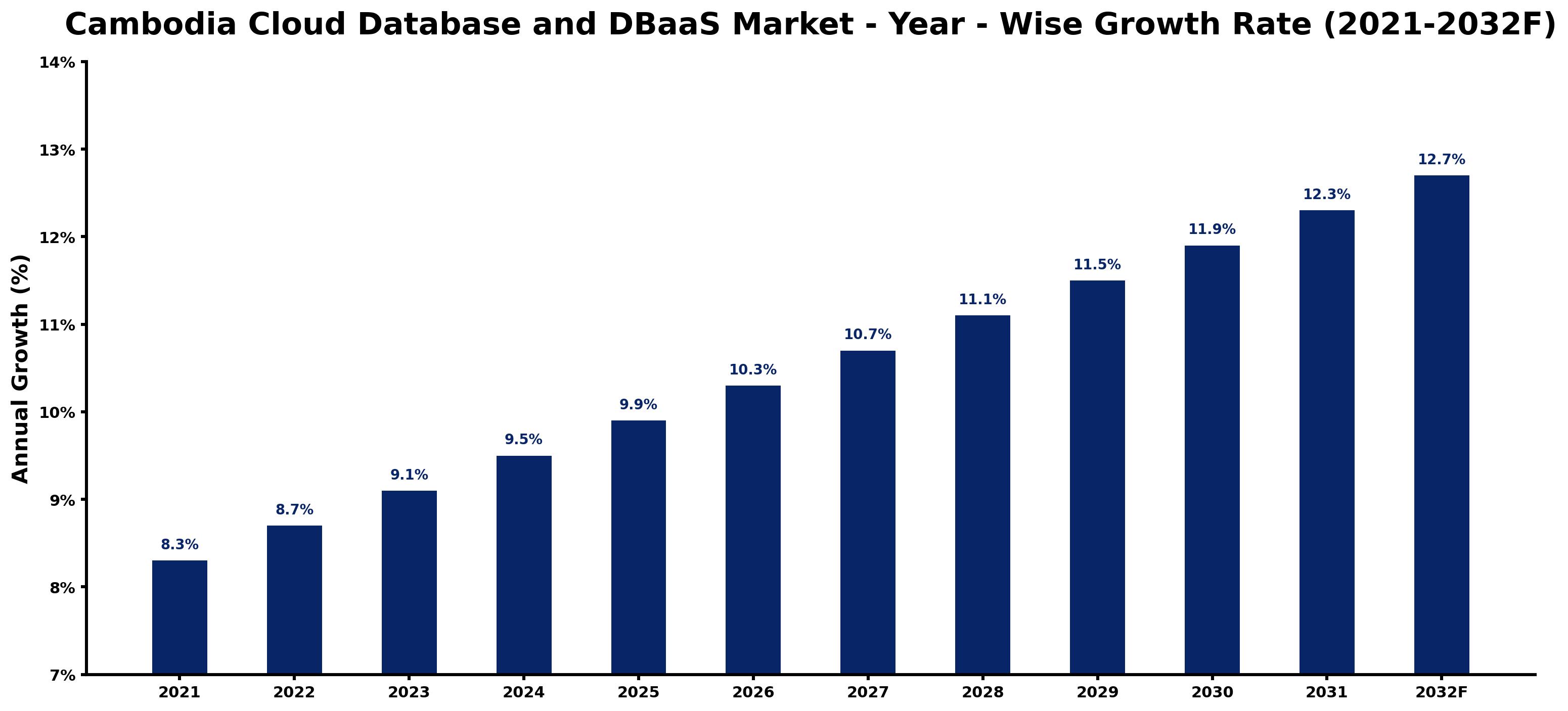 Cambodia Cloud Database and DBaaS Market Year-wise Growth Rate and Key Drivers