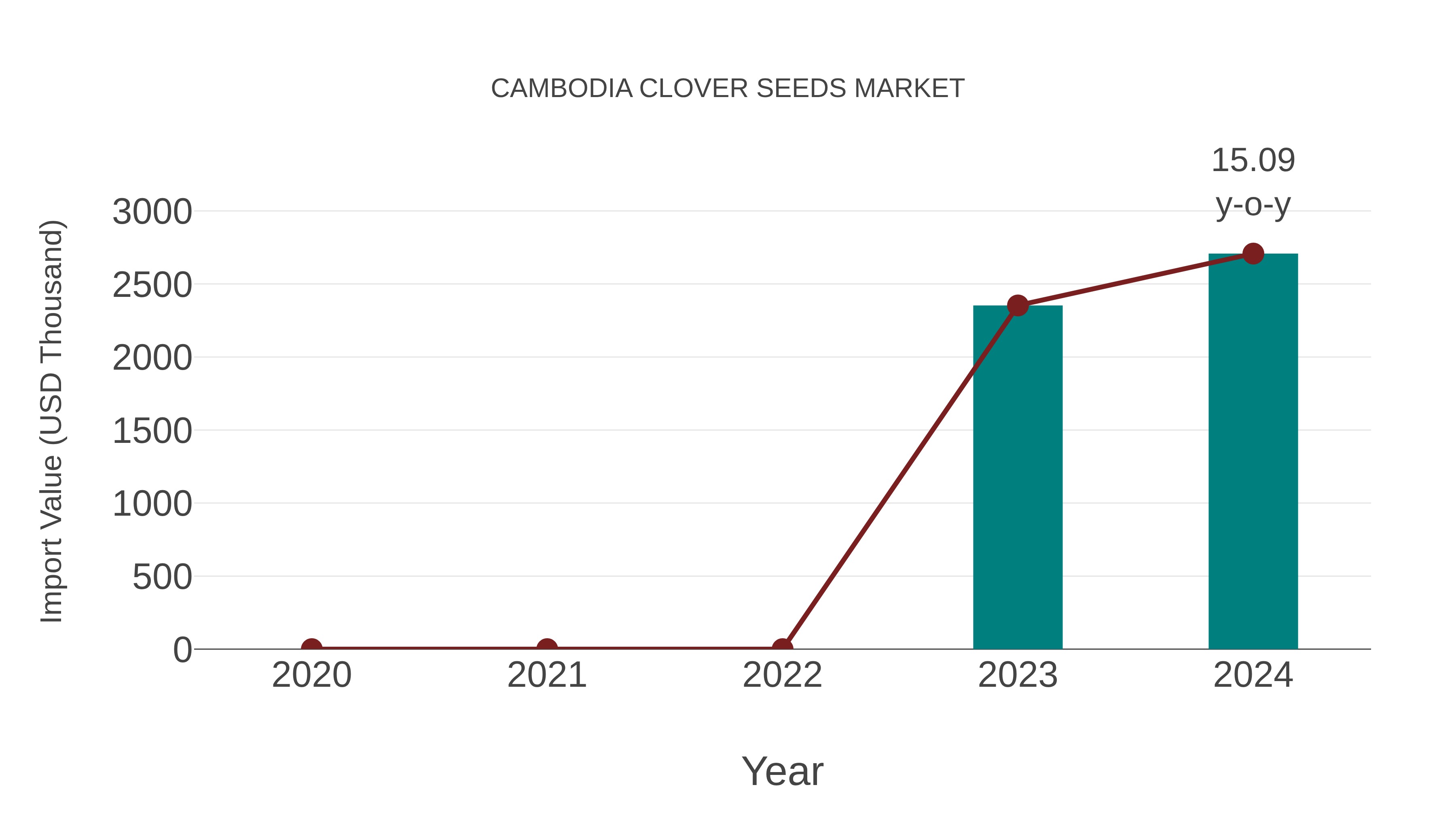  Cambodia Clover Seeds Market: Import Trend Analysis