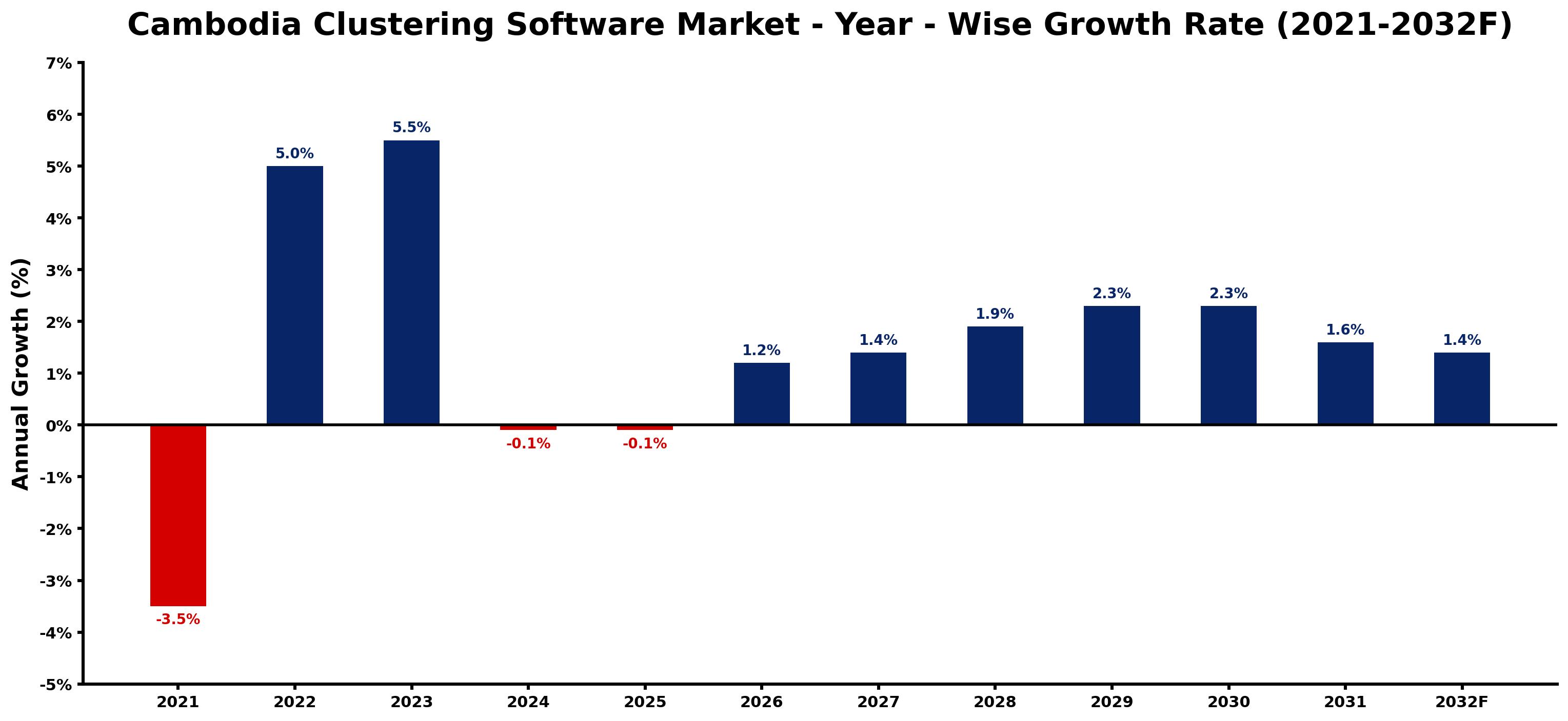 Cambodia Clustering Software Market Year-wise Growth Rate and Key Drivers