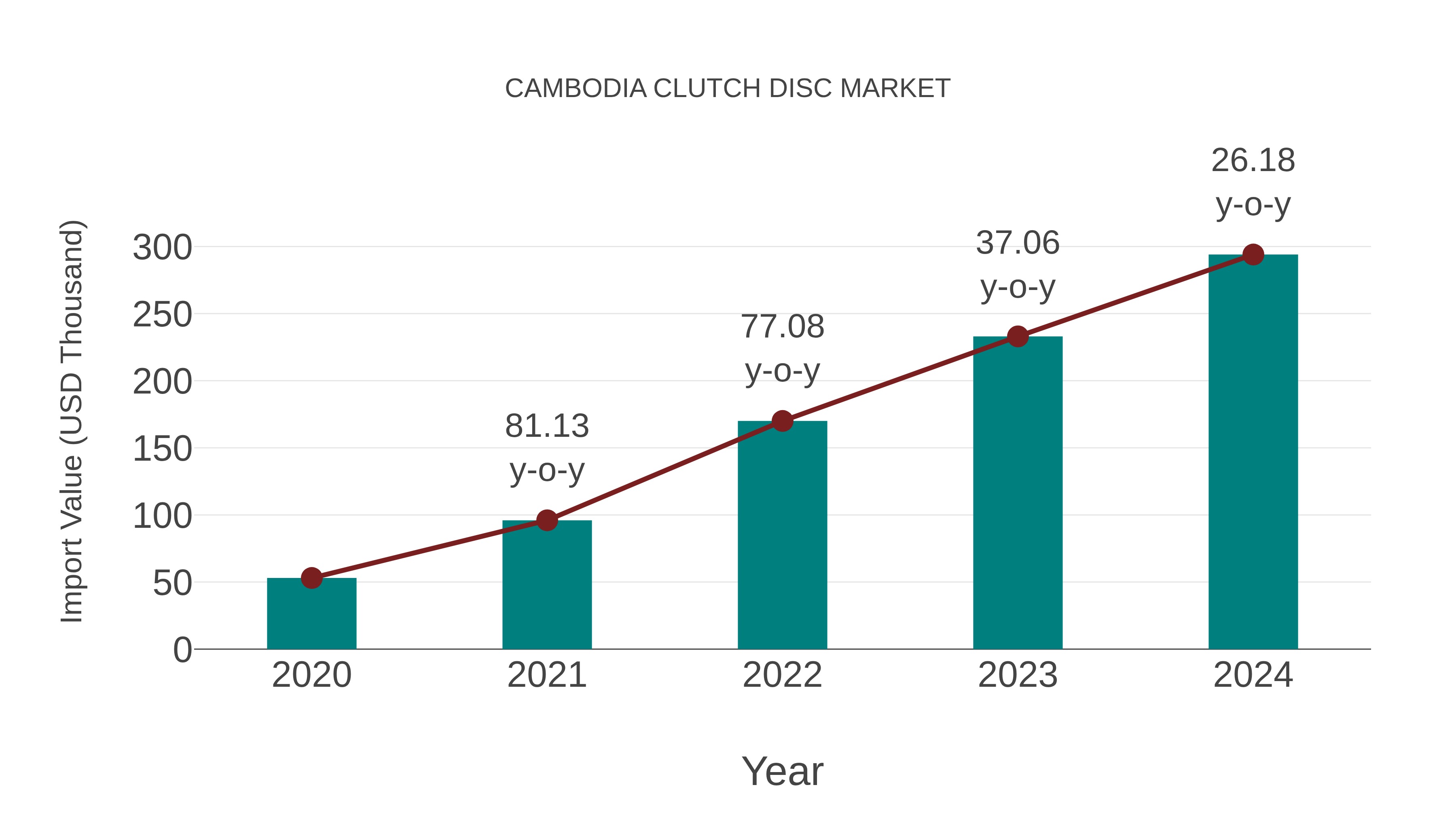  Cambodia Clutch Disc Market: Import Trend Analysis
