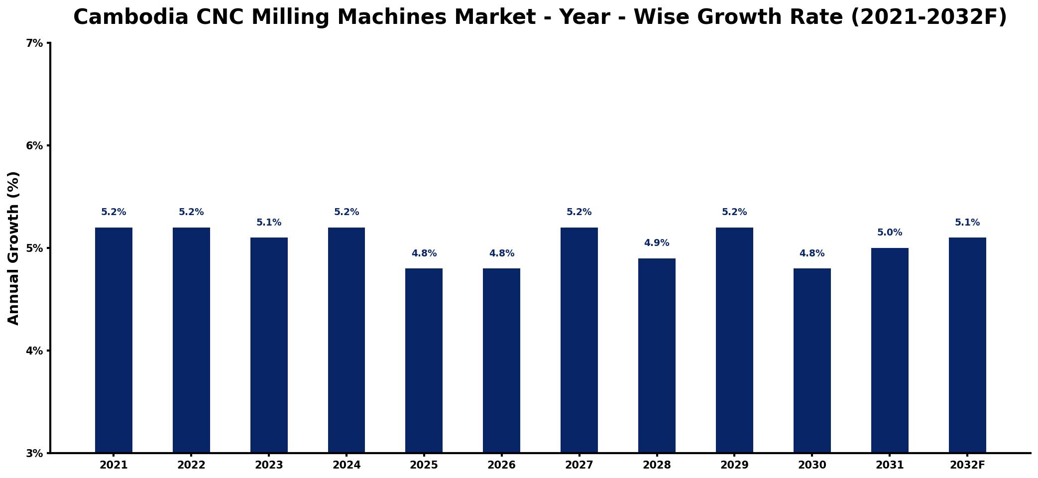 Cambodia CNC Milling Machines Market Year-wise Growth Rate and Key Drivers