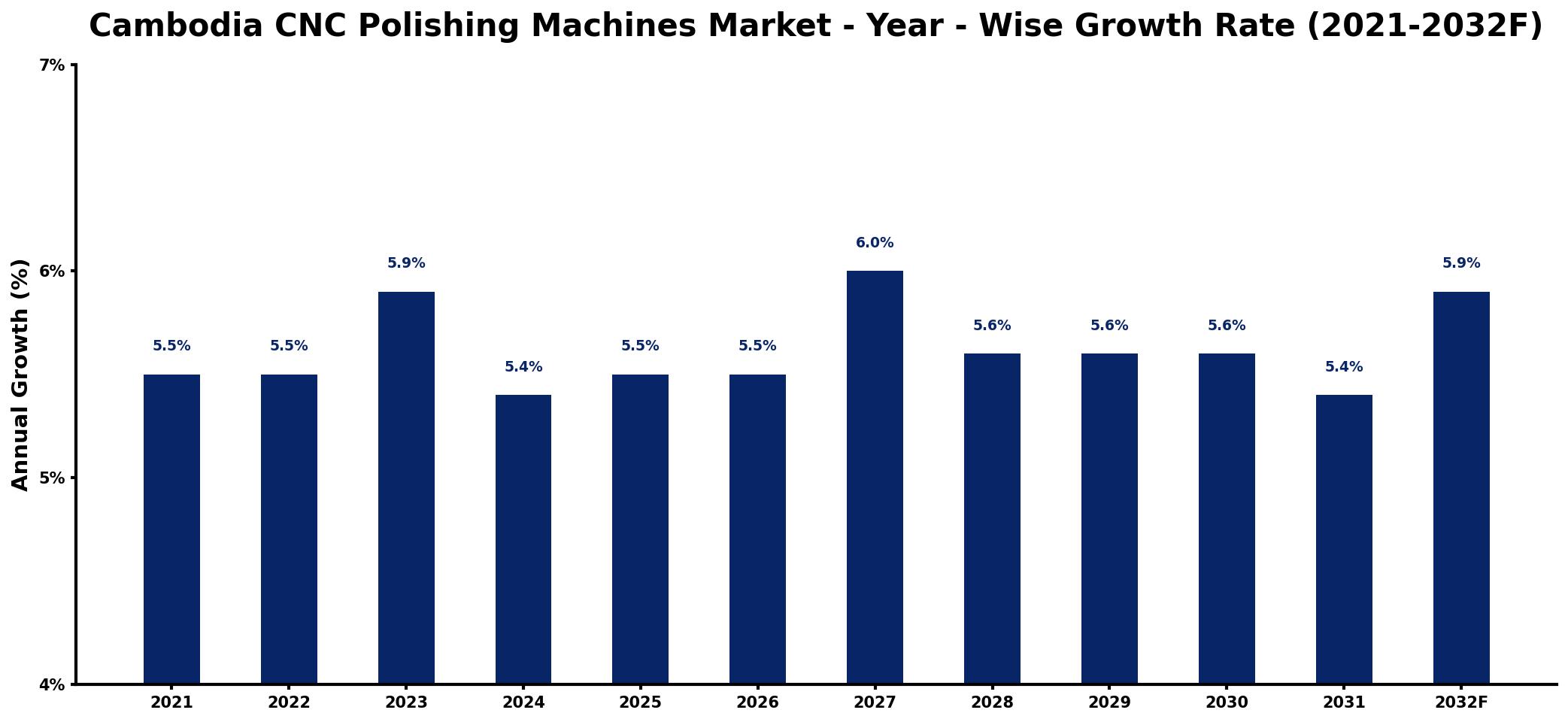 Cambodia CNC Polishing Machines Market Year-wise Growth Rate and Key Drivers