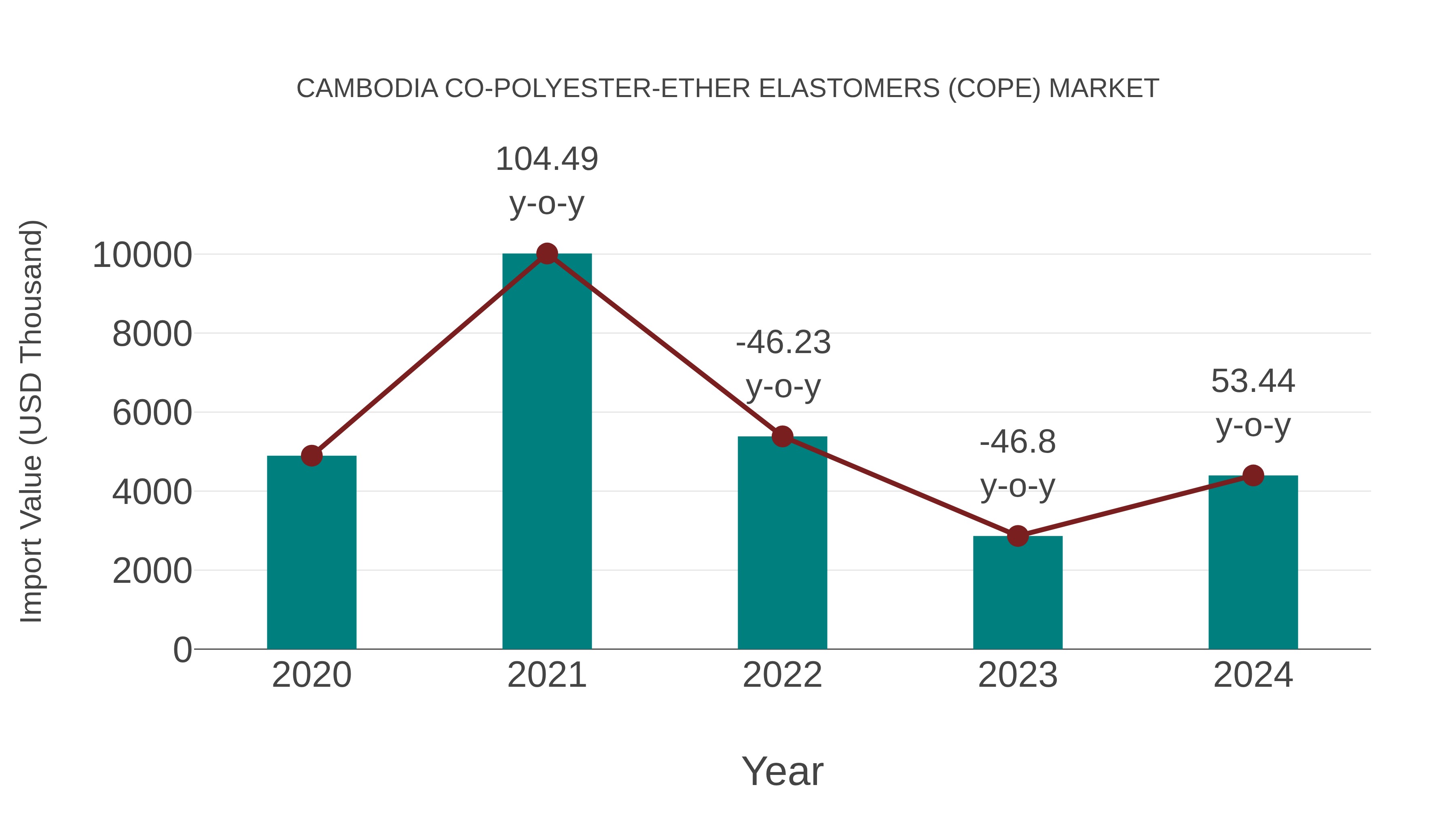  Cambodia Co-polyester-ether Elastomers (Cope) Market: Import Trend Analysis